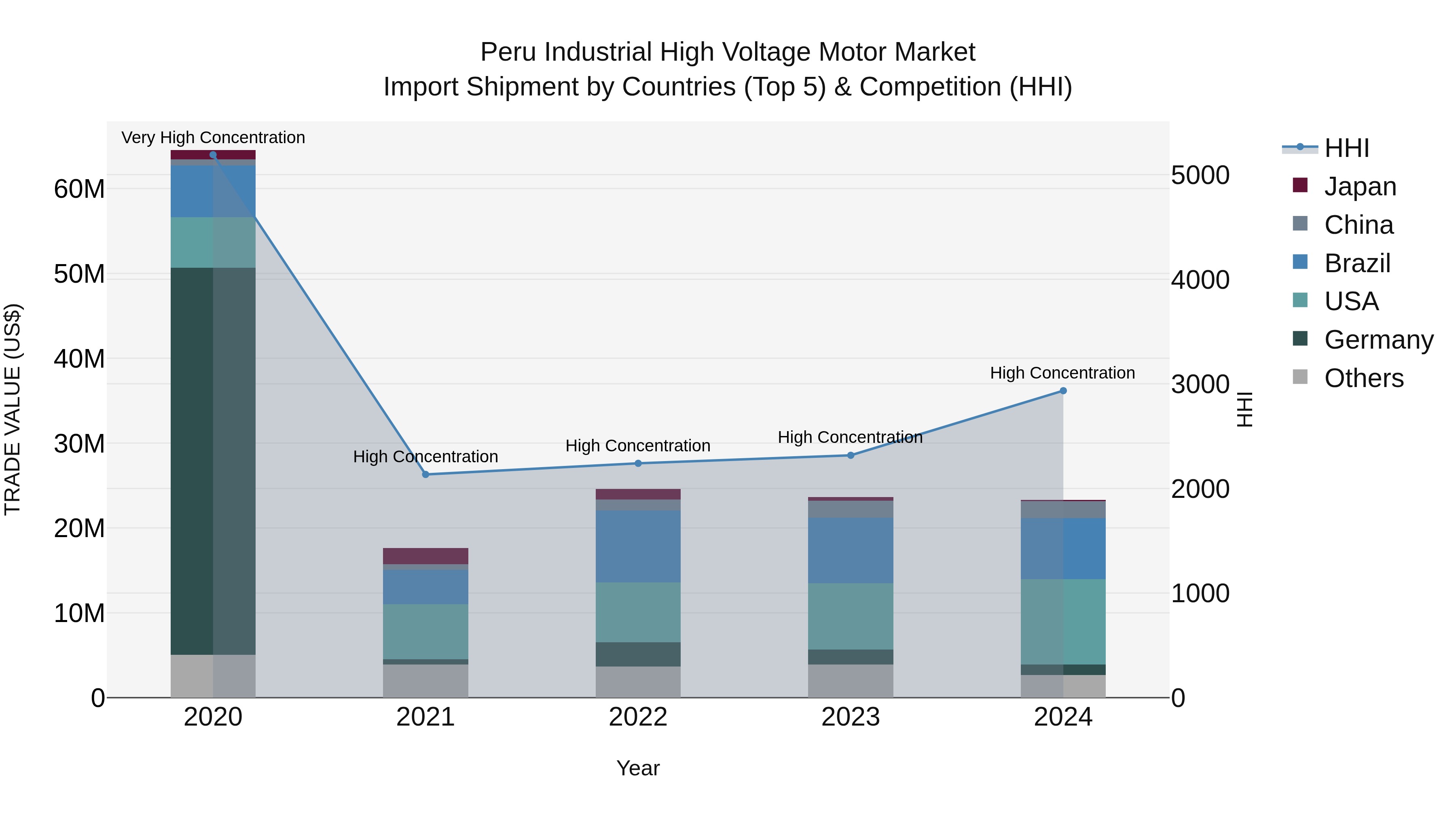 Peru Industrial High Voltage Motor Market Top 5 Importing Countries and Market Competition (HHI) Analysis