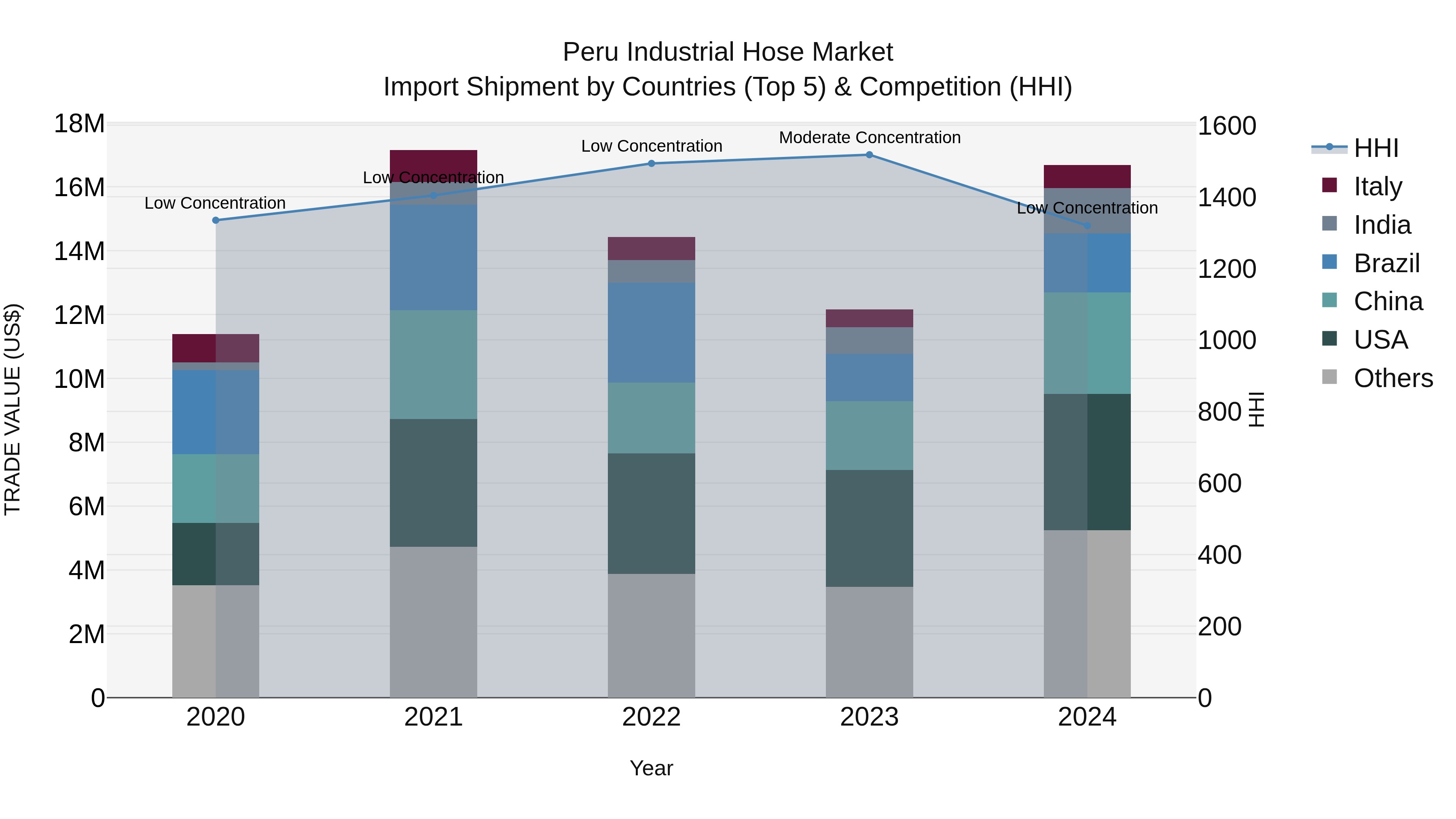Peru Industrial Hose Market Top 5 Importing Countries and Market Competition (HHI) Analysis