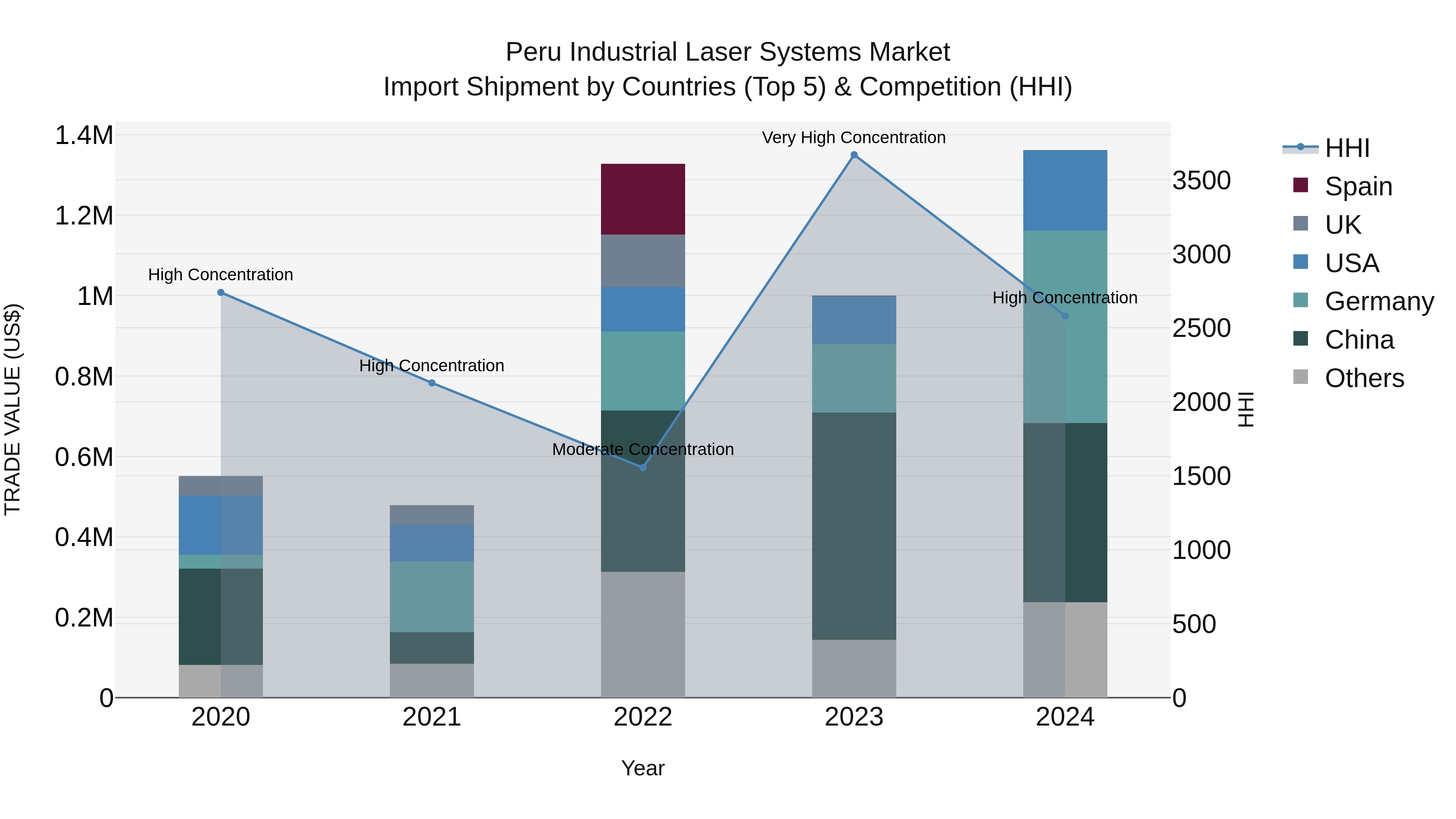 Peru Industrial Laser Systems Market Top 5 Importing Countries and Market Competition (HHI) Analysis