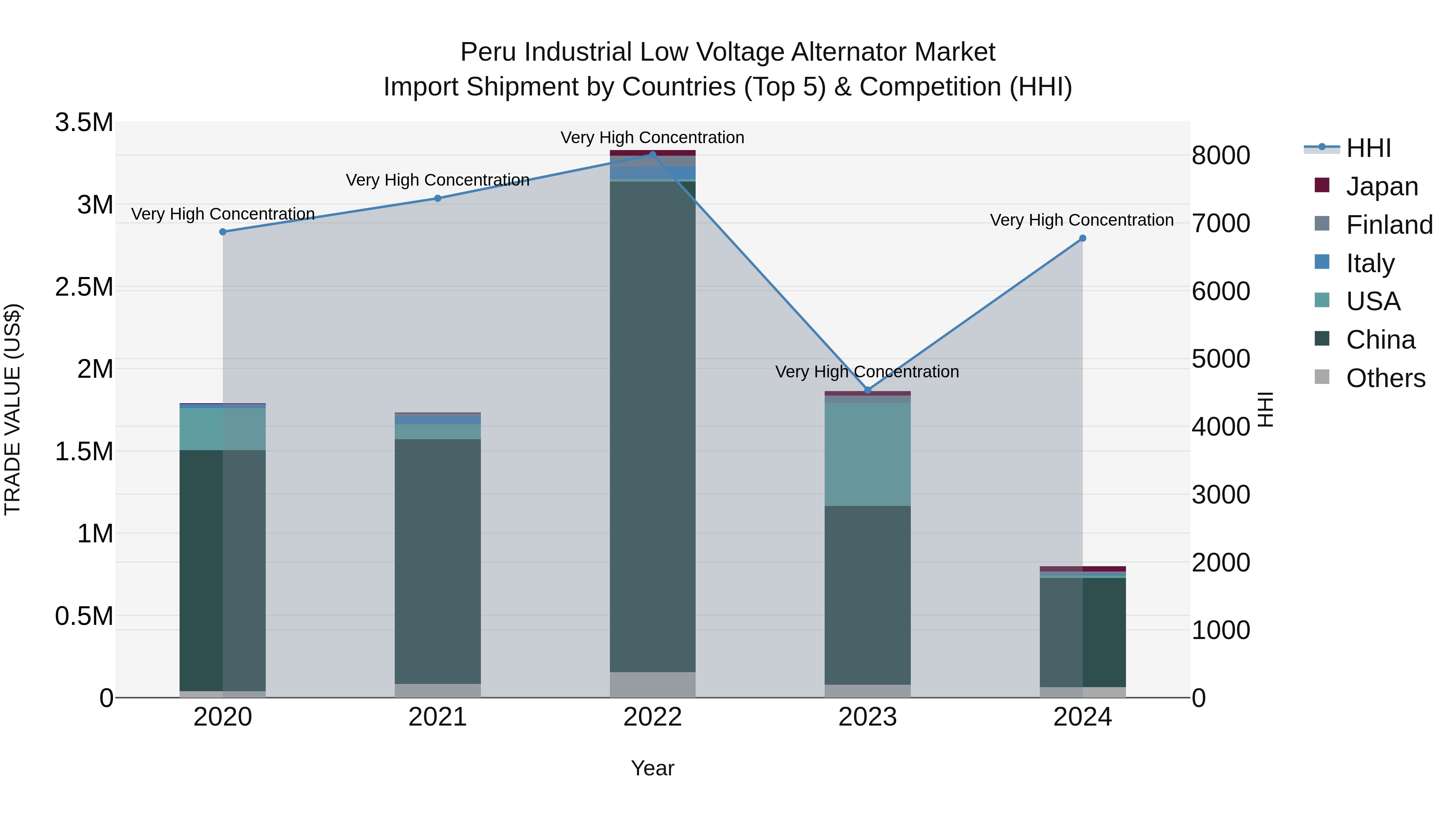 Peru Industrial Low Voltage Alternator Market Top 5 Importing Countries and Market Competition (HHI) Analysis