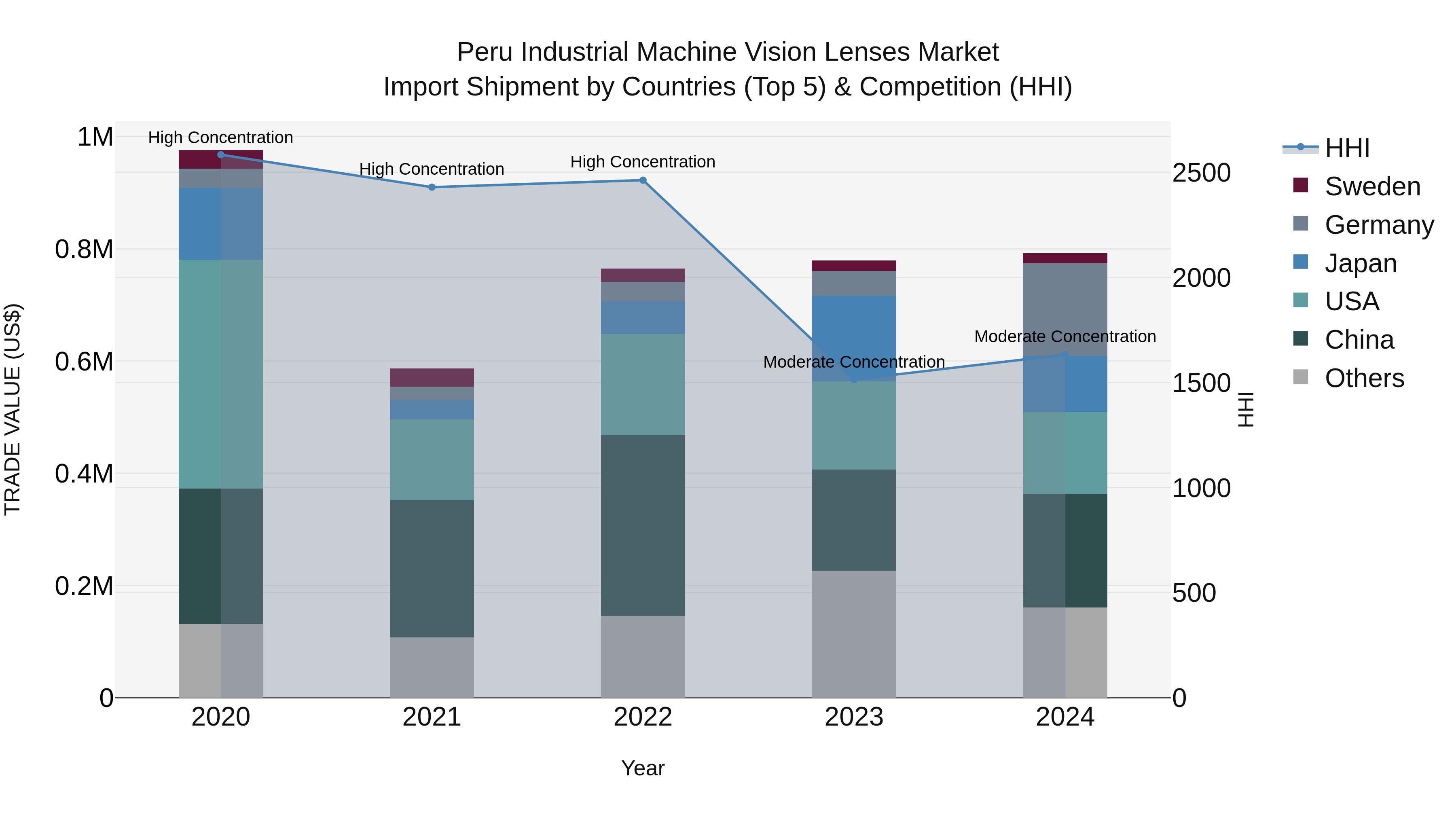 Peru Industrial Machine Vision Lenses Market Top 5 Importing Countries and Market Competition (HHI) Analysis