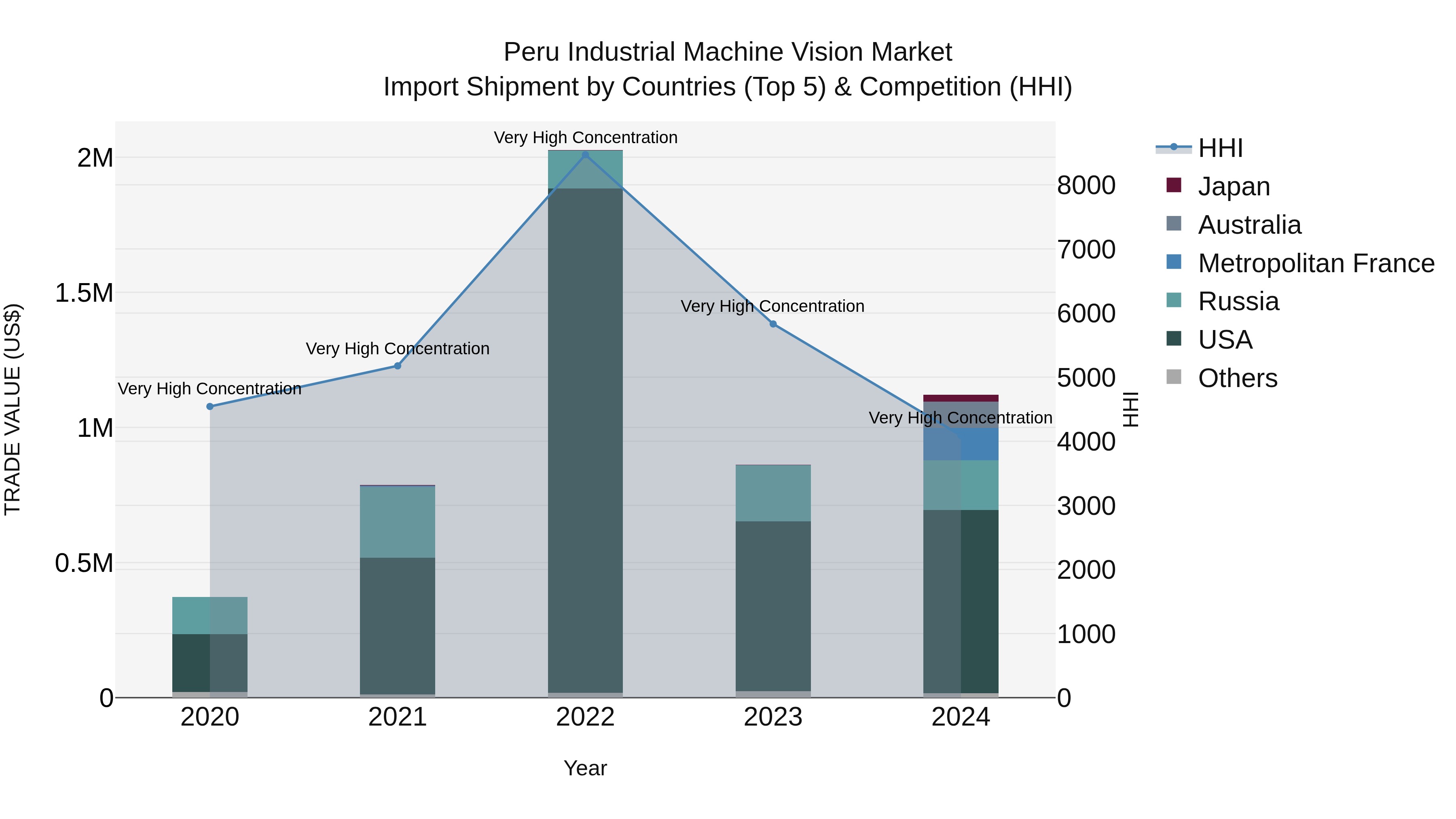 Peru Industrial Machine Vision Market Top 5 Importing Countries and Market Competition (HHI) Analysis