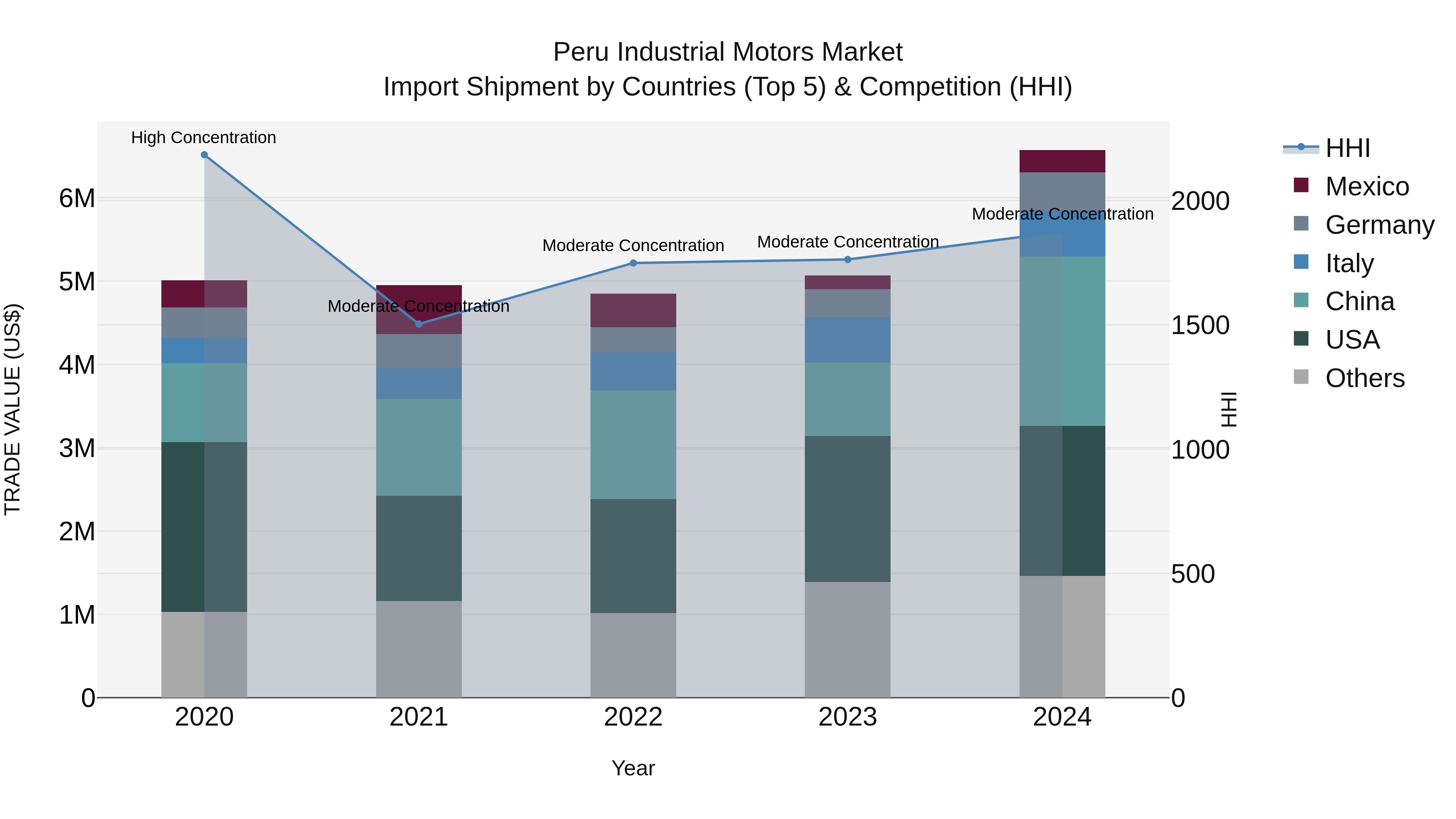 Peru Industrial Motors Market Top 5 Importing Countries and Market Competition (HHI) Analysis
