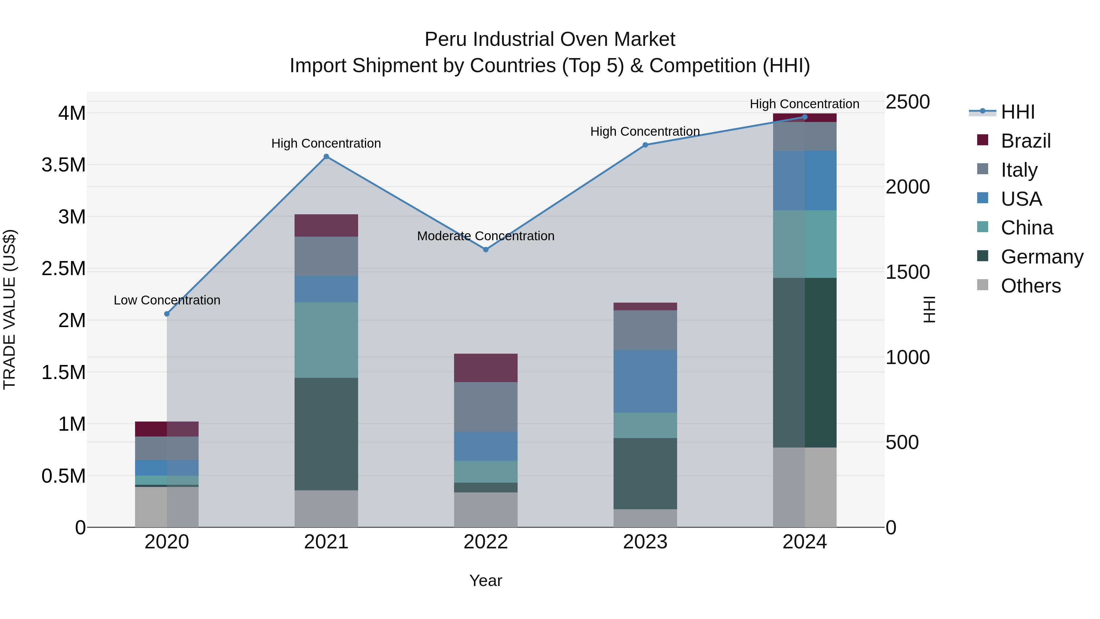 Peru Industrial Oven Market Top 5 Importing Countries and Market Competition (HHI) Analysis