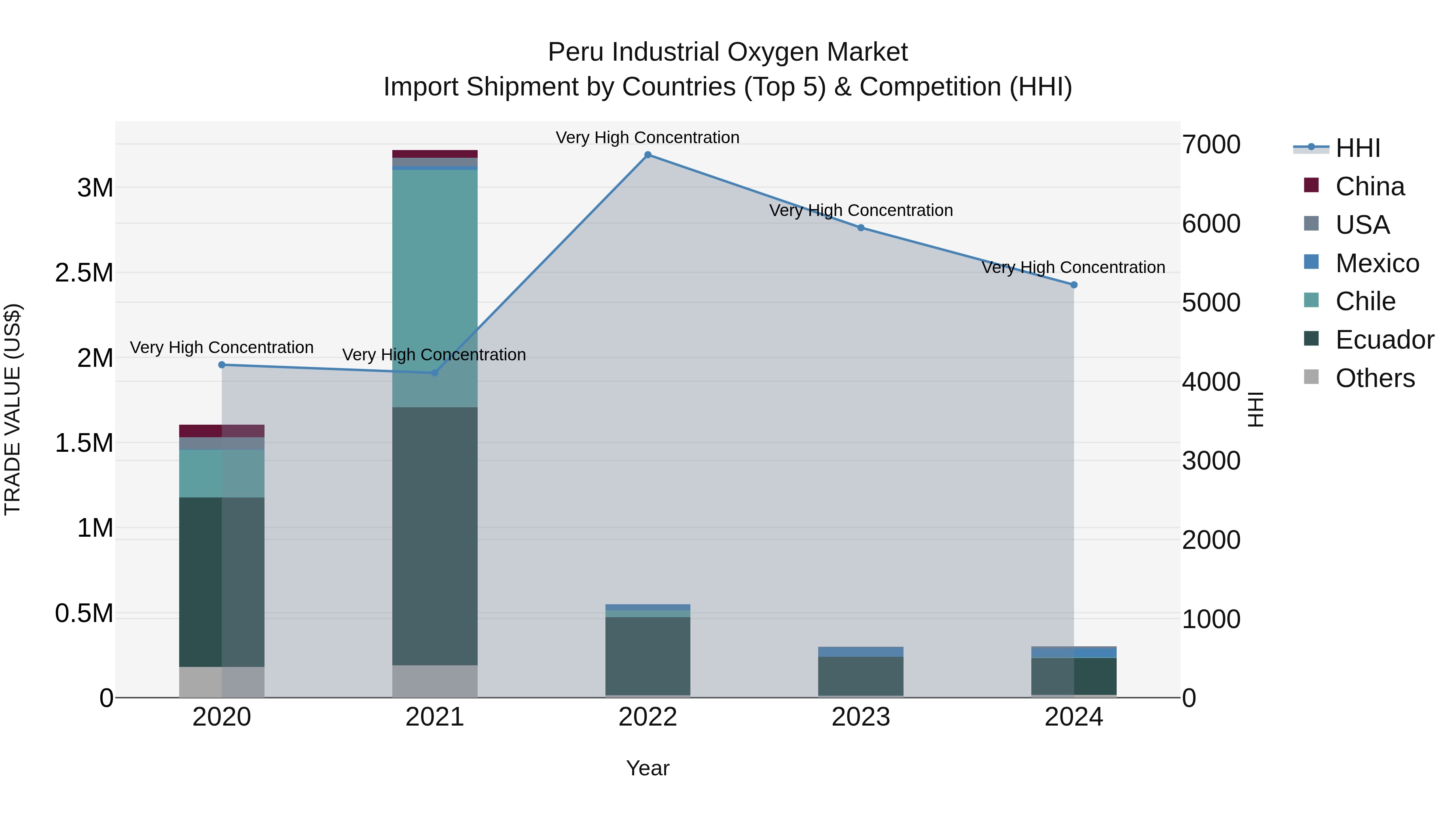 Peru Industrial Oxygen Market Top 5 Importing Countries and Market Competition (HHI) Analysis
