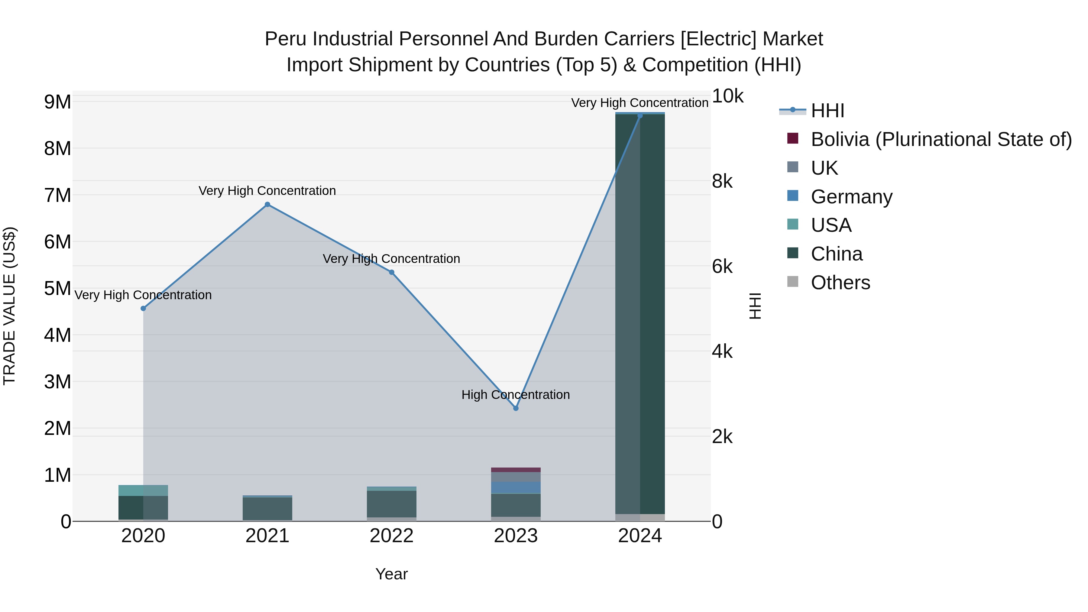 Peru Industrial Personnel And Burden Carriers [Electric] Market Top 5 Importing Countries and Market Competition (HHI) Analysis