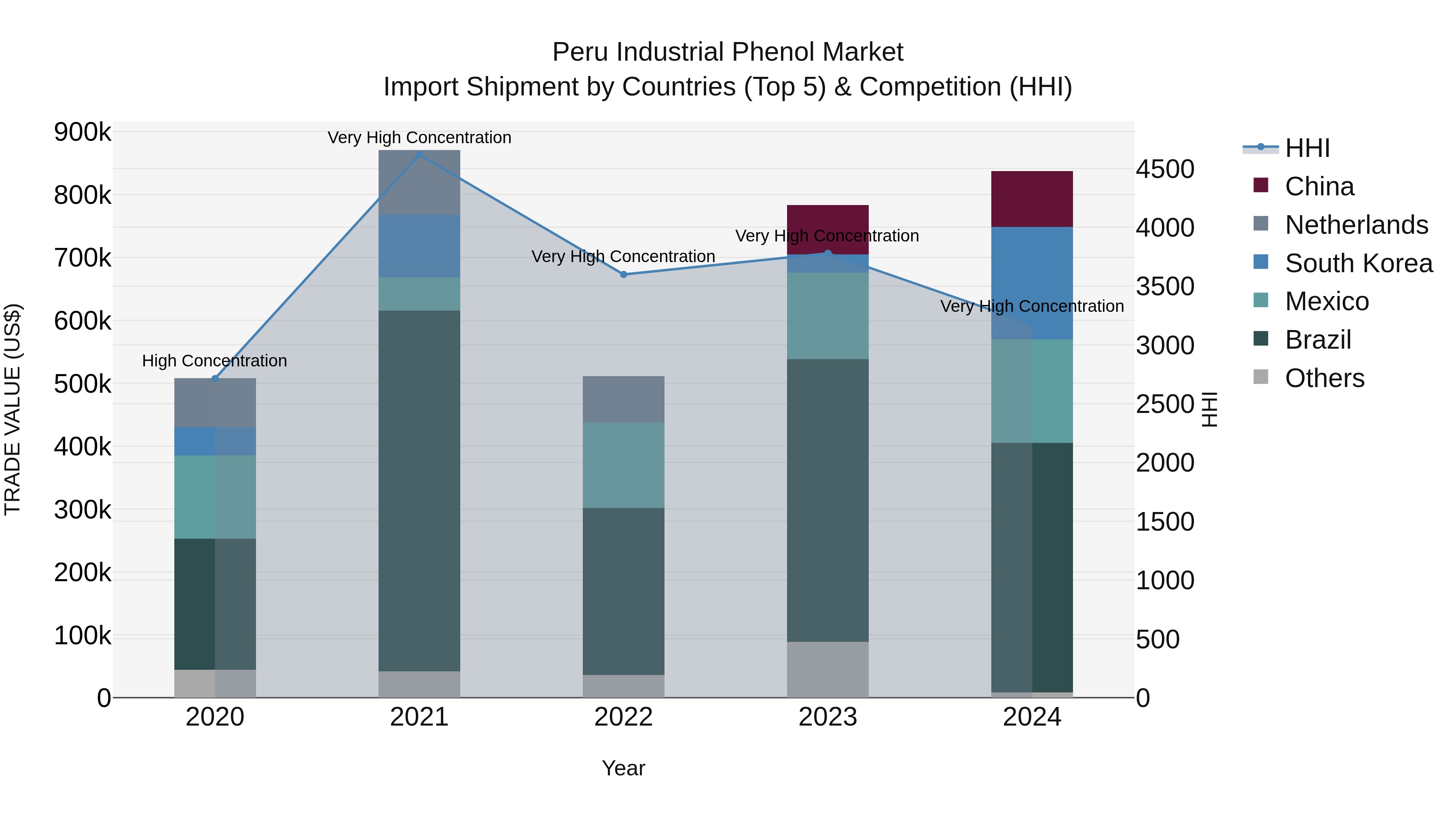 Peru Industrial Phenol Market Top 5 Importing Countries and Market Competition (HHI) Analysis