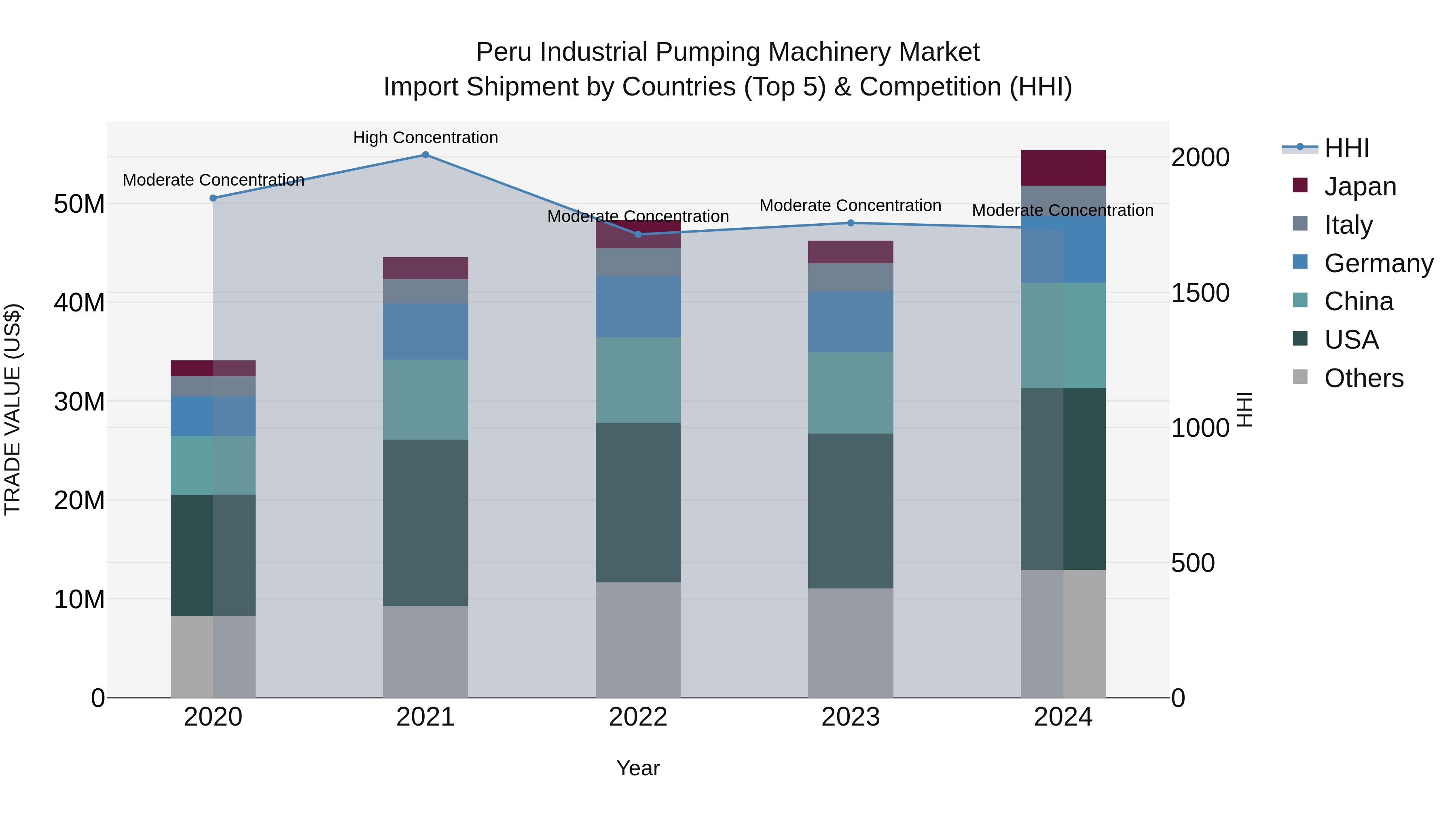 Peru Industrial Pumping Machinery Market Top 5 Importing Countries and Market Competition (HHI) Analysis