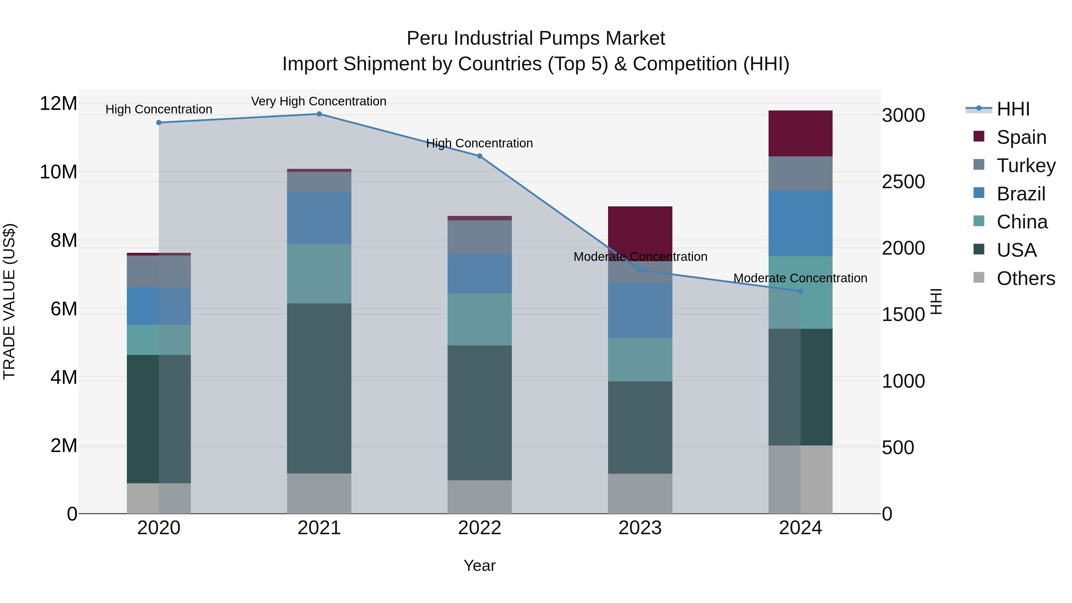 Peru Industrial Pumps Market Top 5 Importing Countries and Market Competition (HHI) Analysis