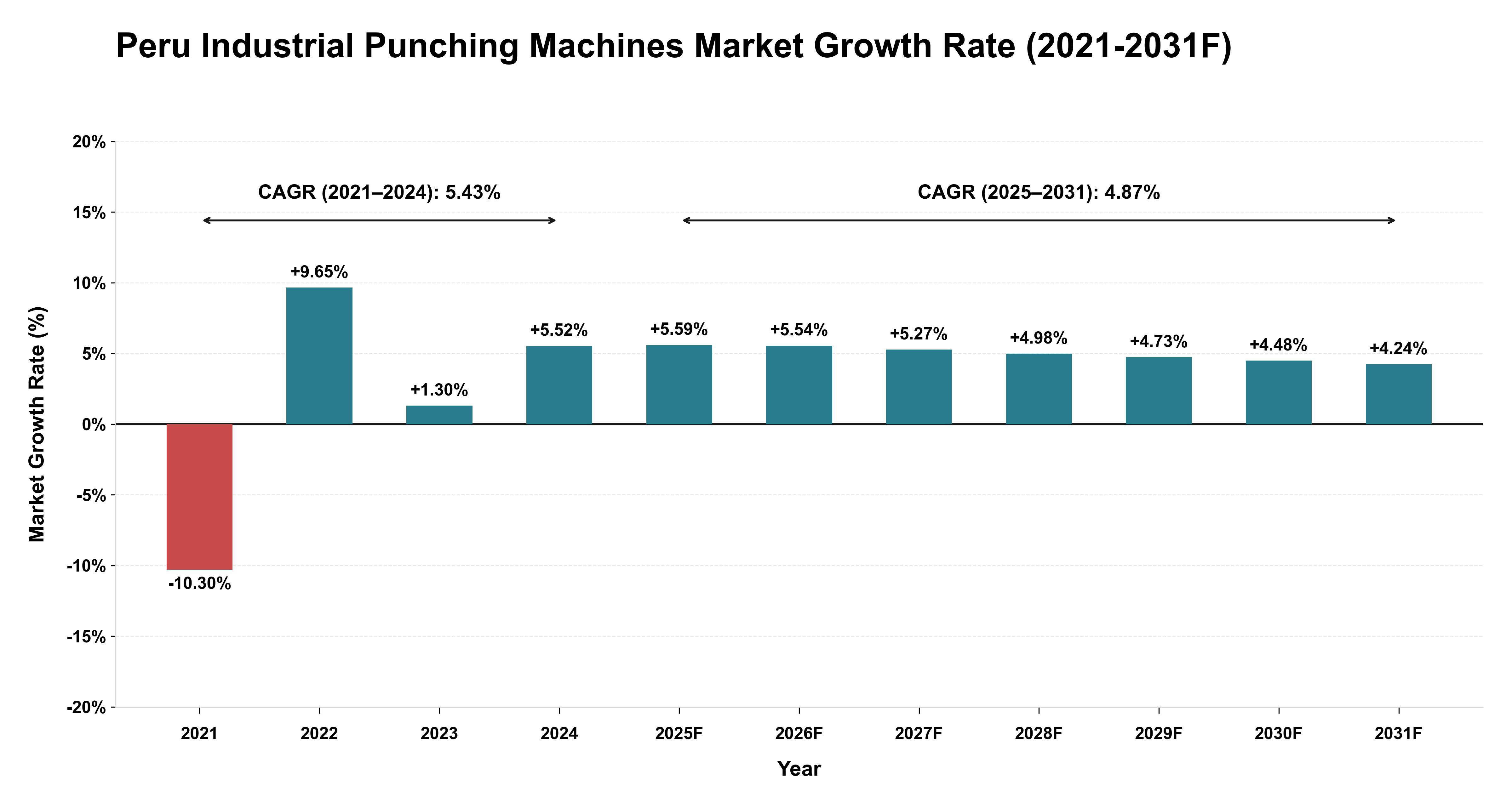 Peru Industrial Punching Machines Market Year-wise Growth Rate (2021-2031F)