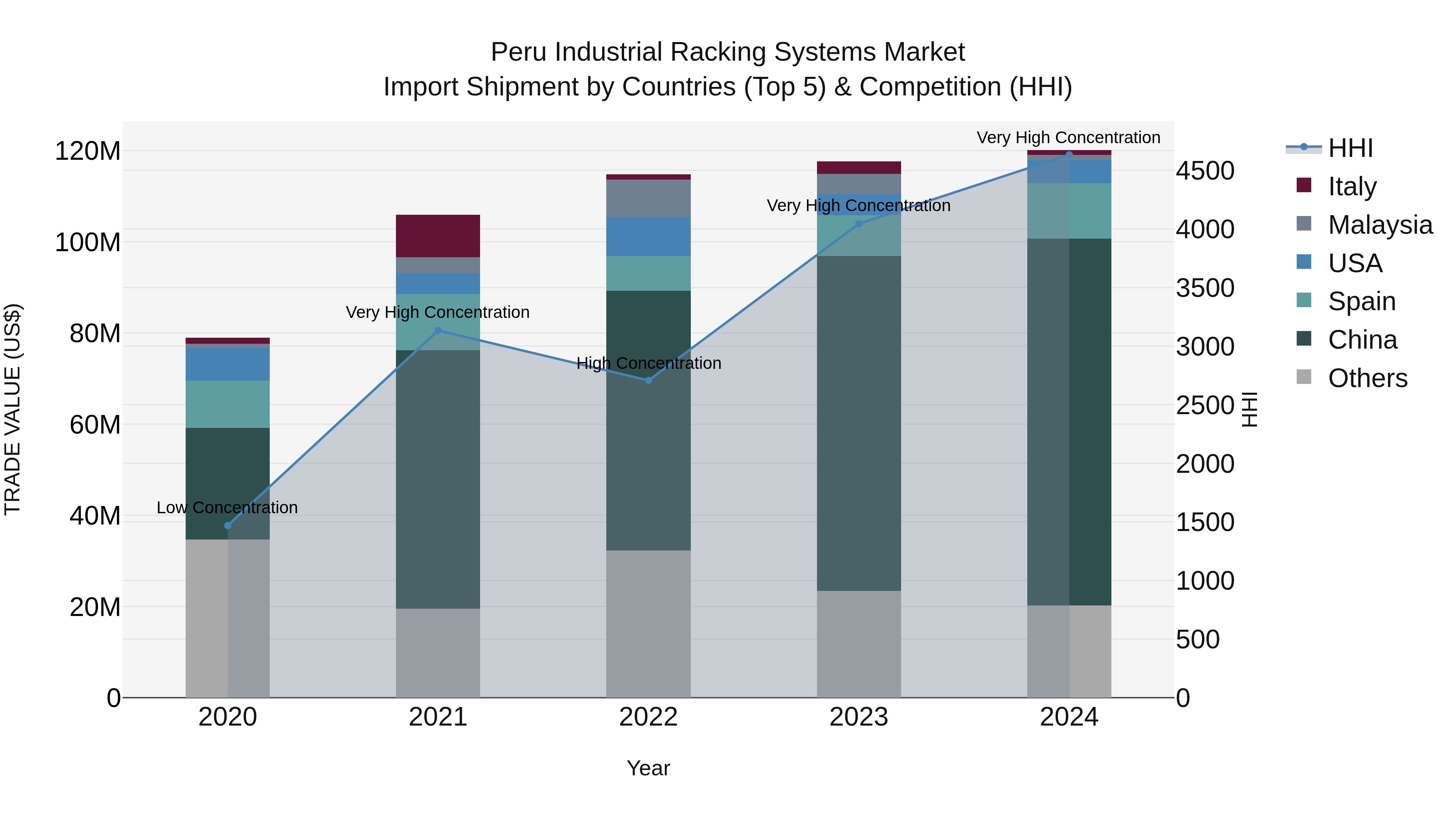 Peru Industrial Racking Systems Market Top 5 Importing Countries and Market Competition (HHI) Analysis