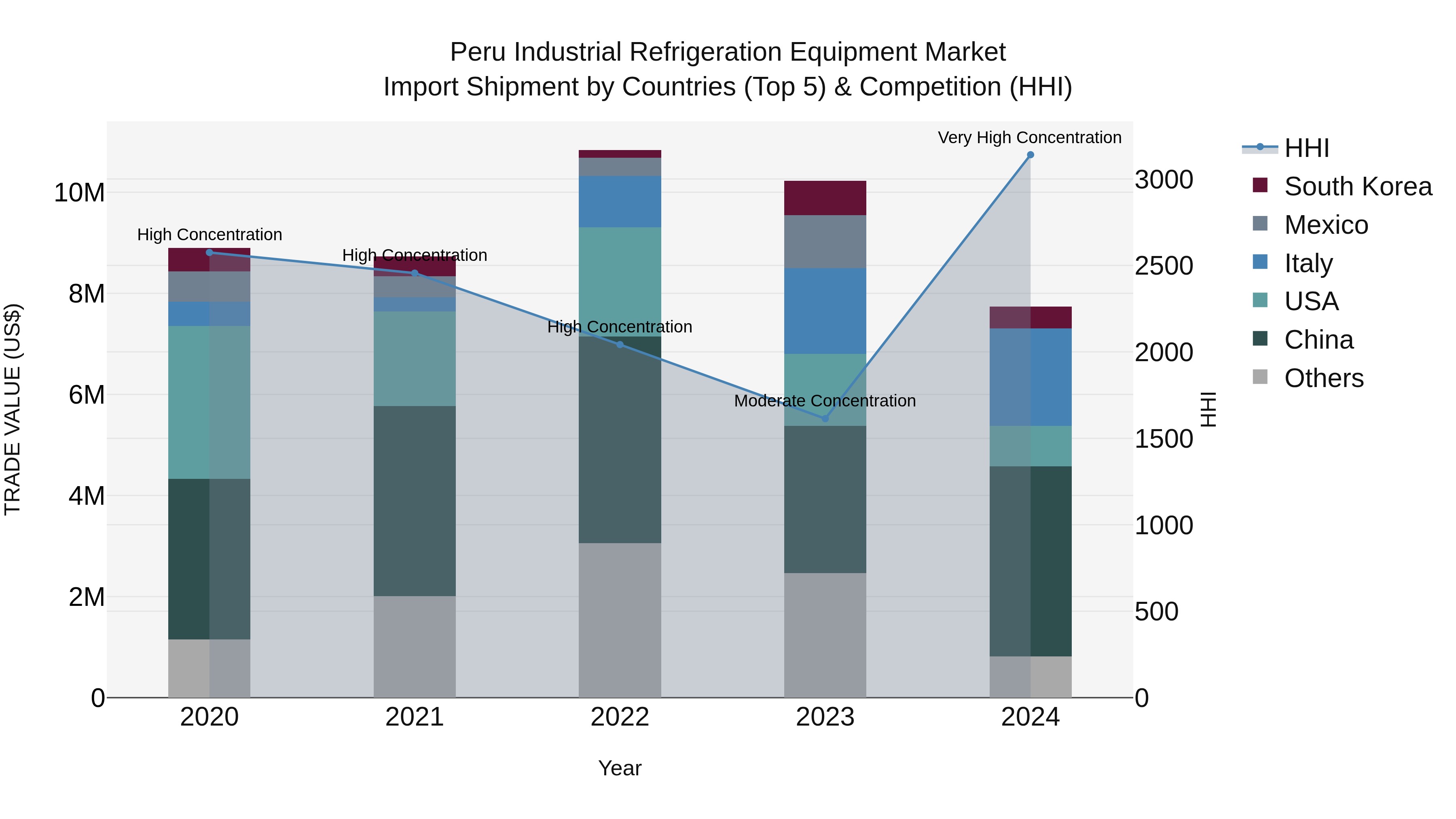 Peru Industrial Refrigeration Equipment Market Top 5 Importing Countries and Market Competition (HHI) Analysis