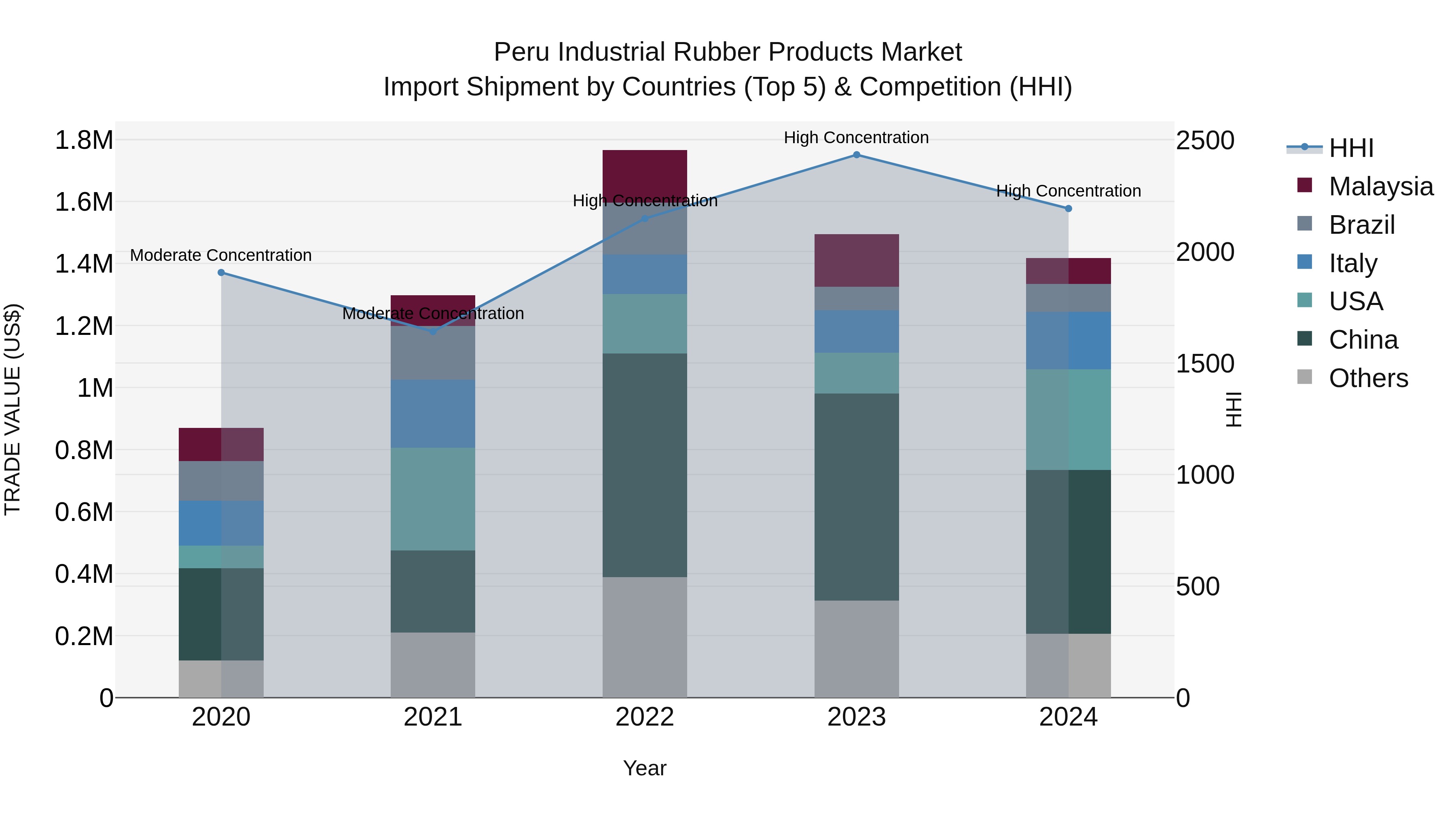 Peru Industrial Rubber Products Market Top 5 Importing Countries and Market Competition (HHI) Analysis