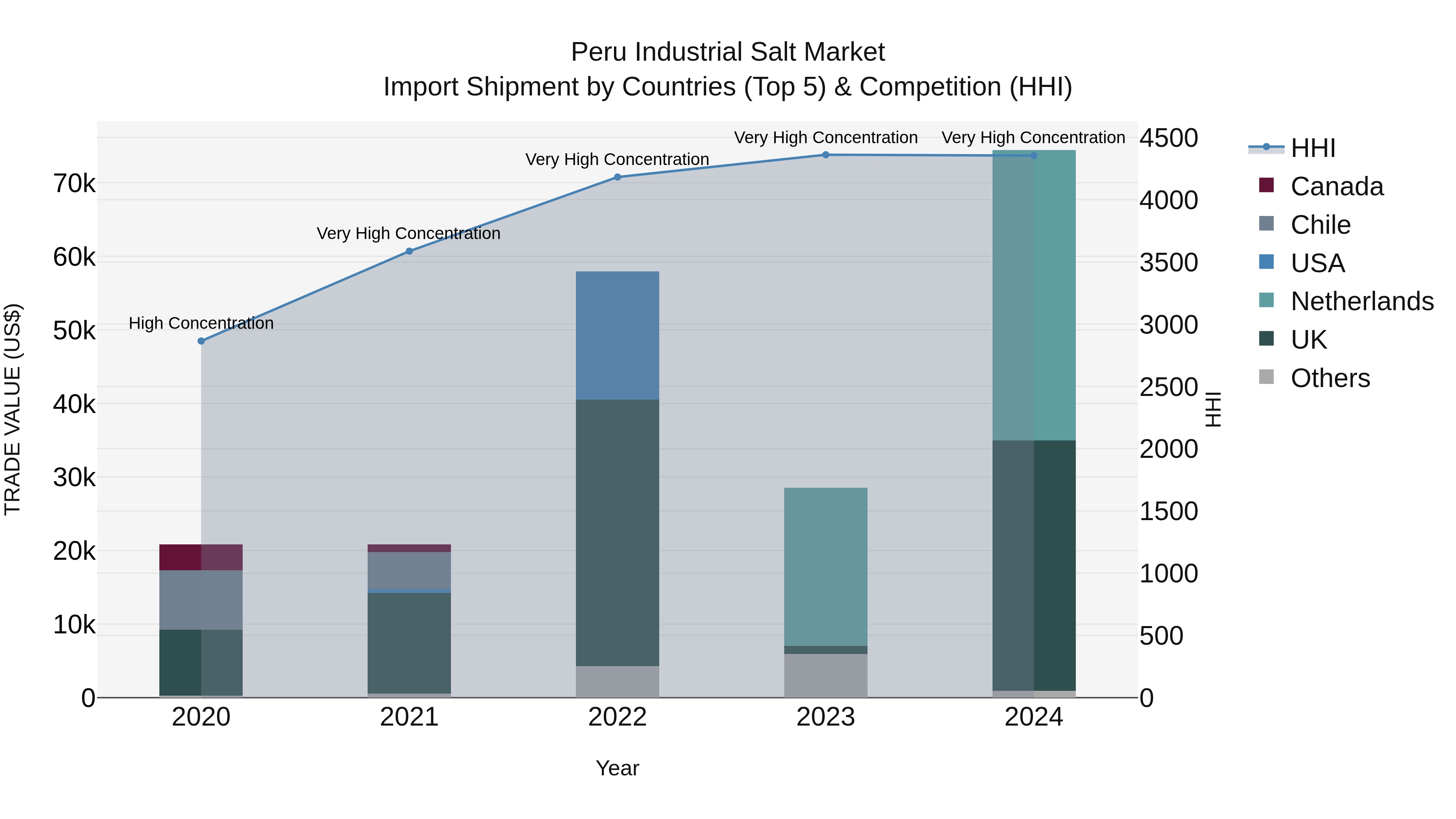 Peru Industrial Salt Market Top 5 Importing Countries and Market Competition (HHI) Analysis