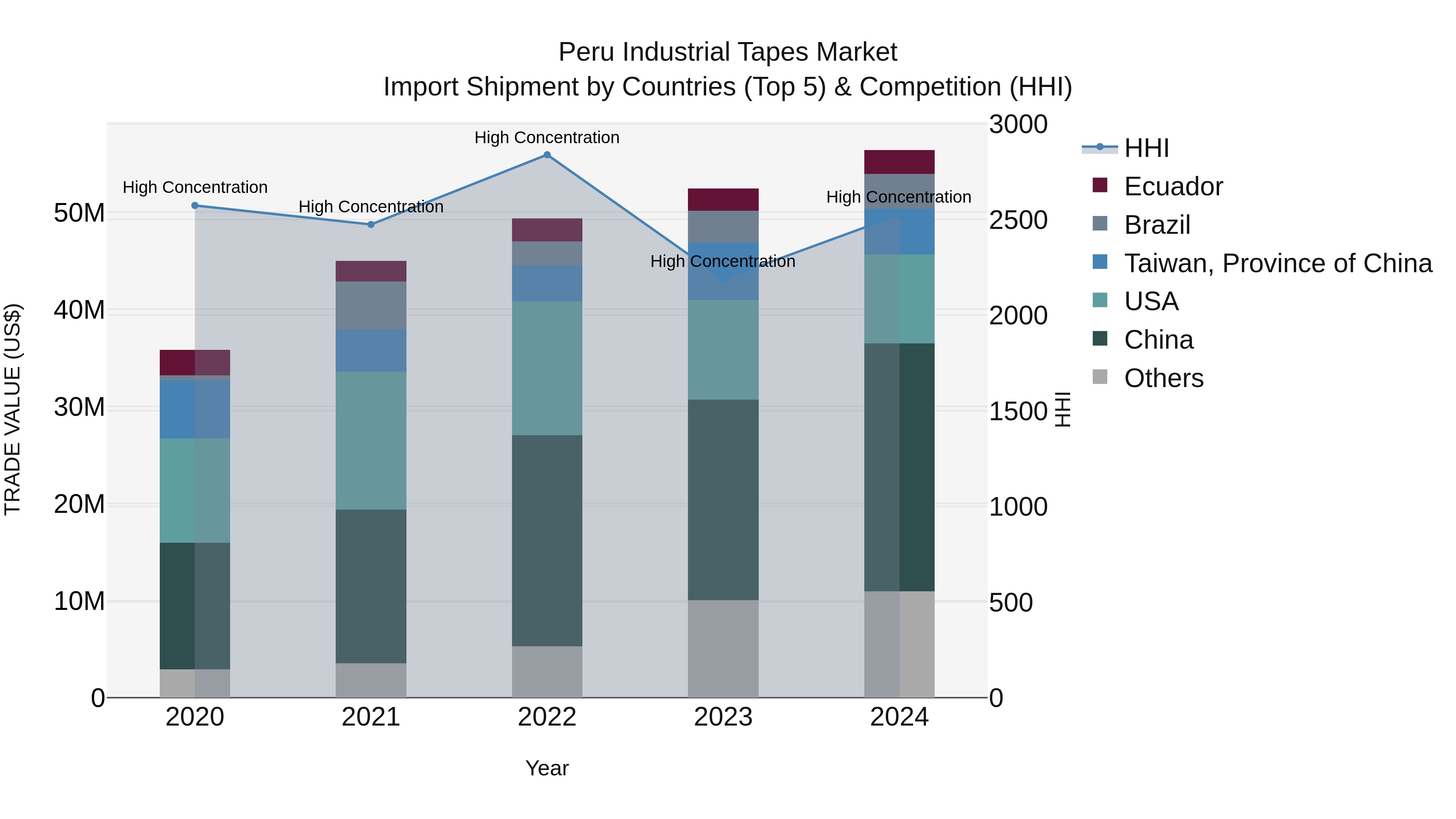 Peru Industrial Tapes Market Top 5 Importing Countries and Market Competition (HHI) Analysis