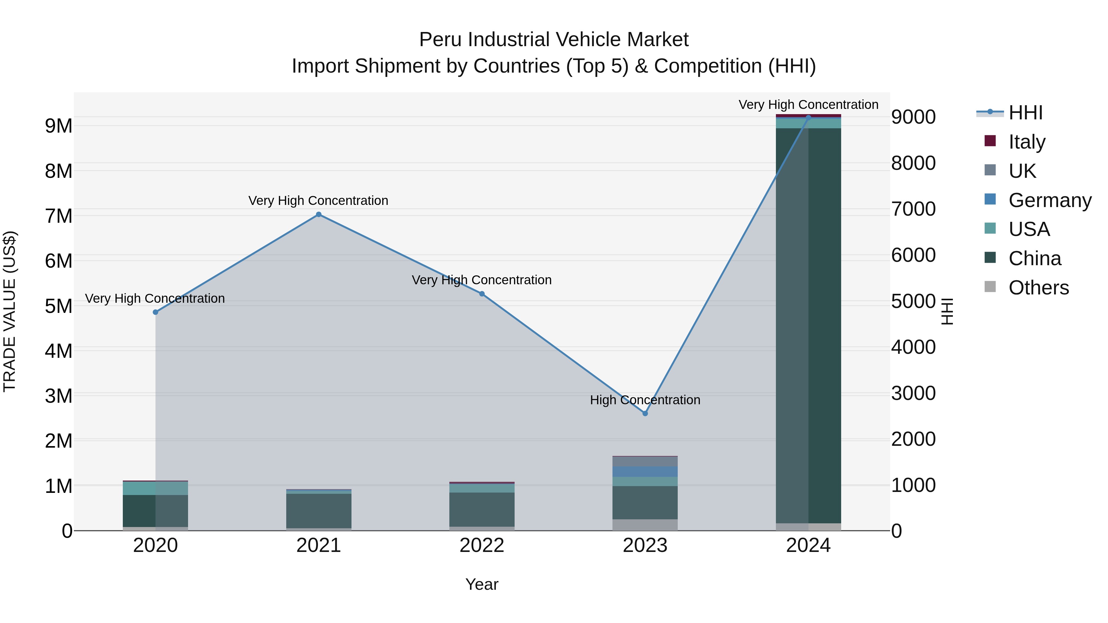 Peru Industrial Vehicle Market Top 5 Importing Countries and Market Competition (HHI) Analysis