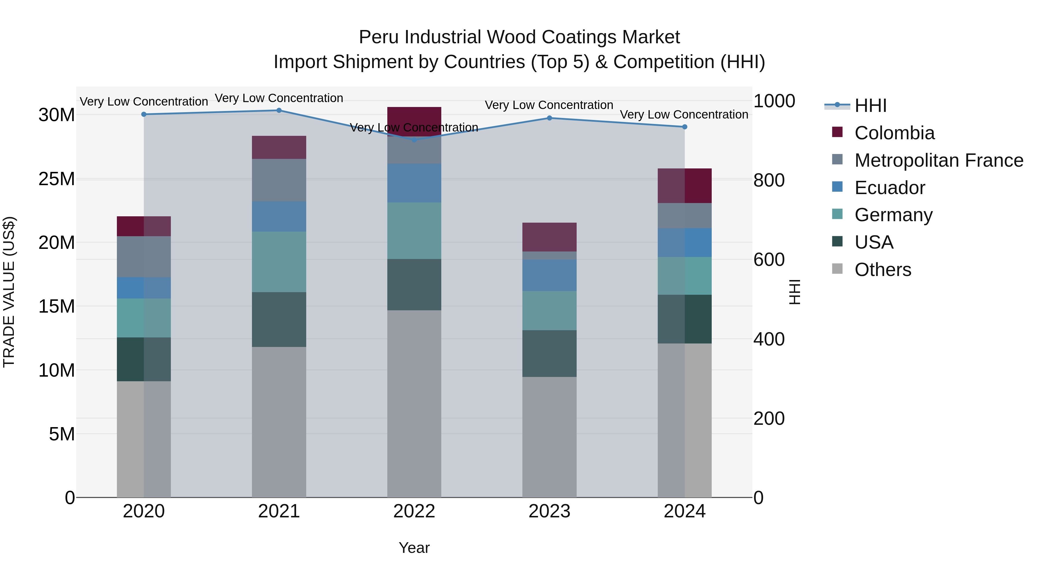 Peru Industrial Wood Coatings Market Top 5 Importing Countries and Market Competition (HHI) Analysis