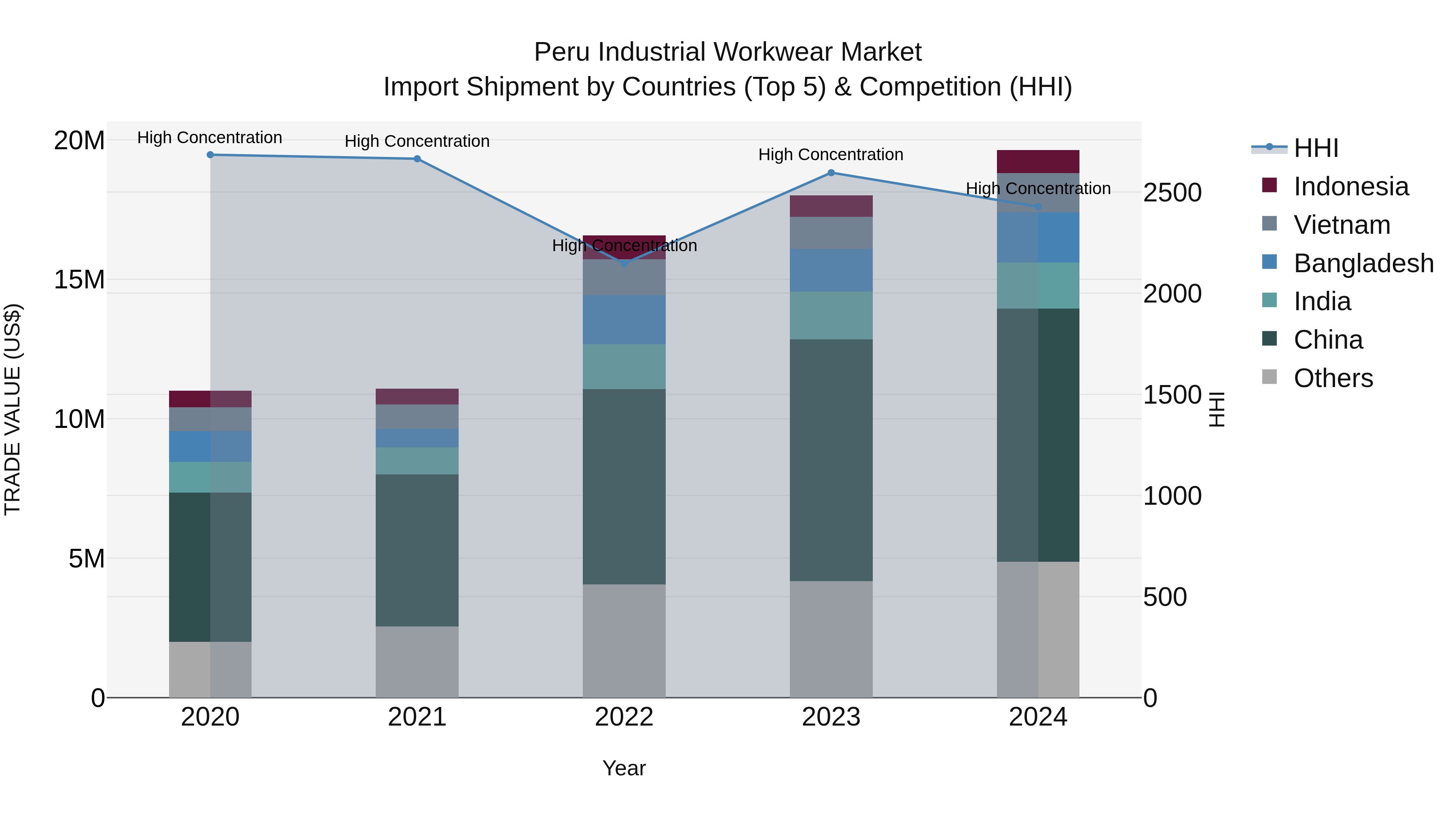 Peru Industrial Workwear Market Top 5 Importing Countries and Market Competition (HHI) Analysis