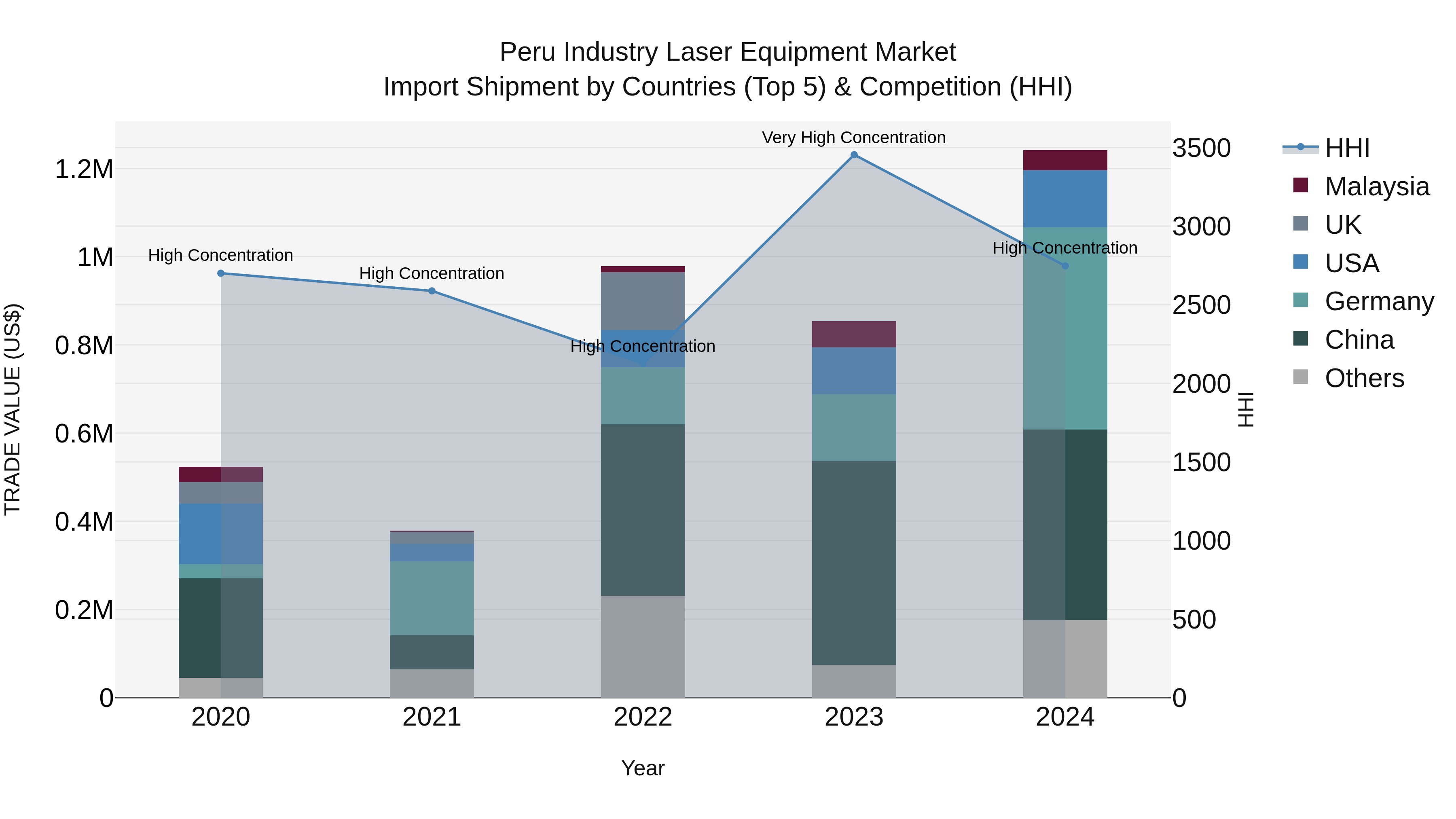 Peru Industry Laser Equipment Market Top 5 Importing Countries and Market Competition (HHI) Analysis