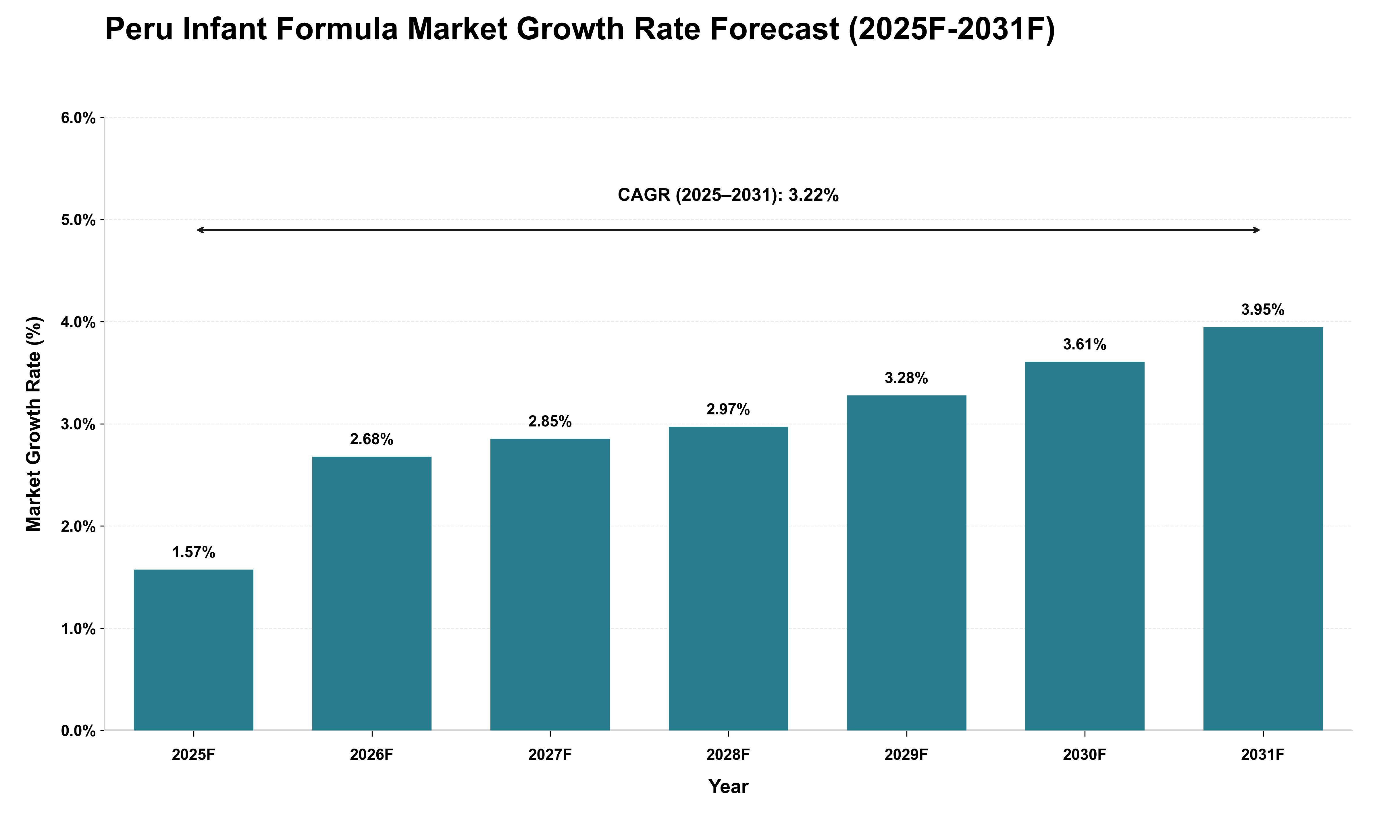 Peru Infant Formula Market Growth Rate Analysis (2025 - 2031)