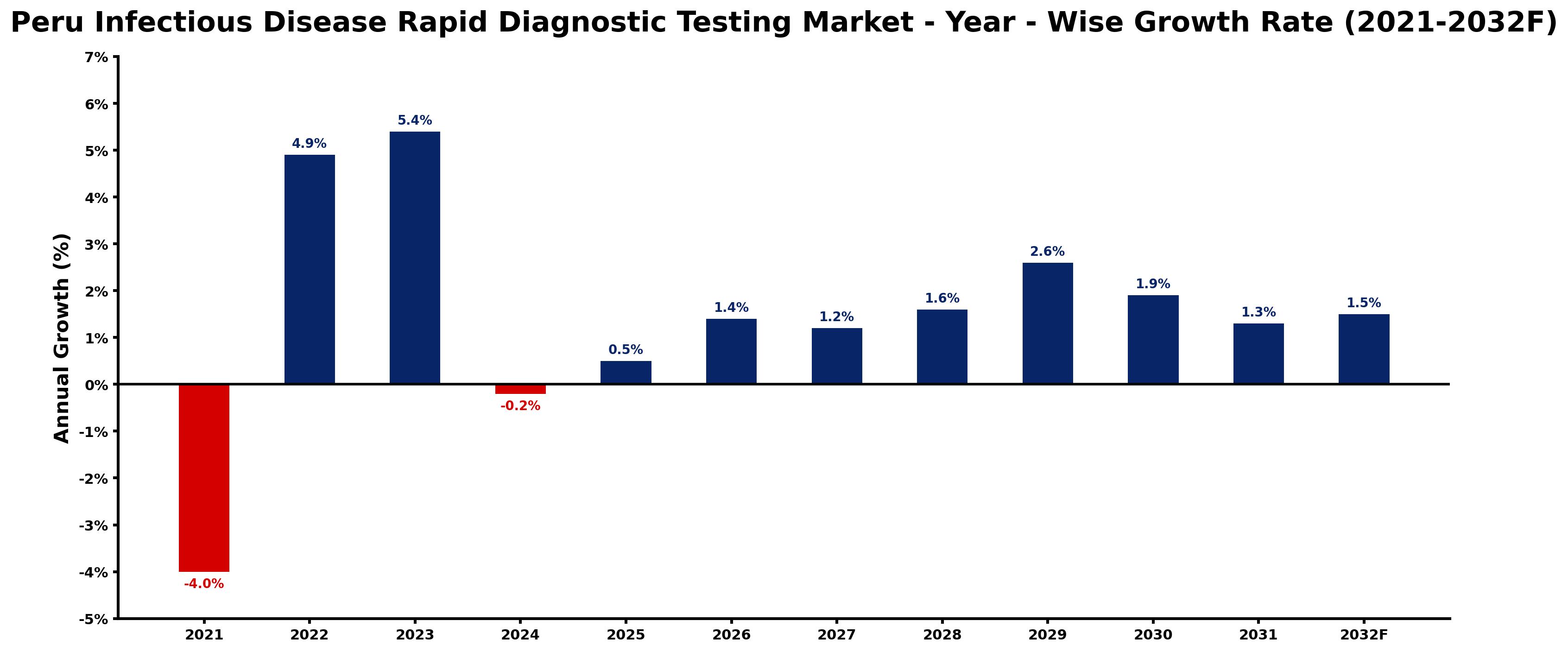 Peru Infectious Disease Rapid Diagnostic Testing Market Year-wise Growth Rate and Key Drivers