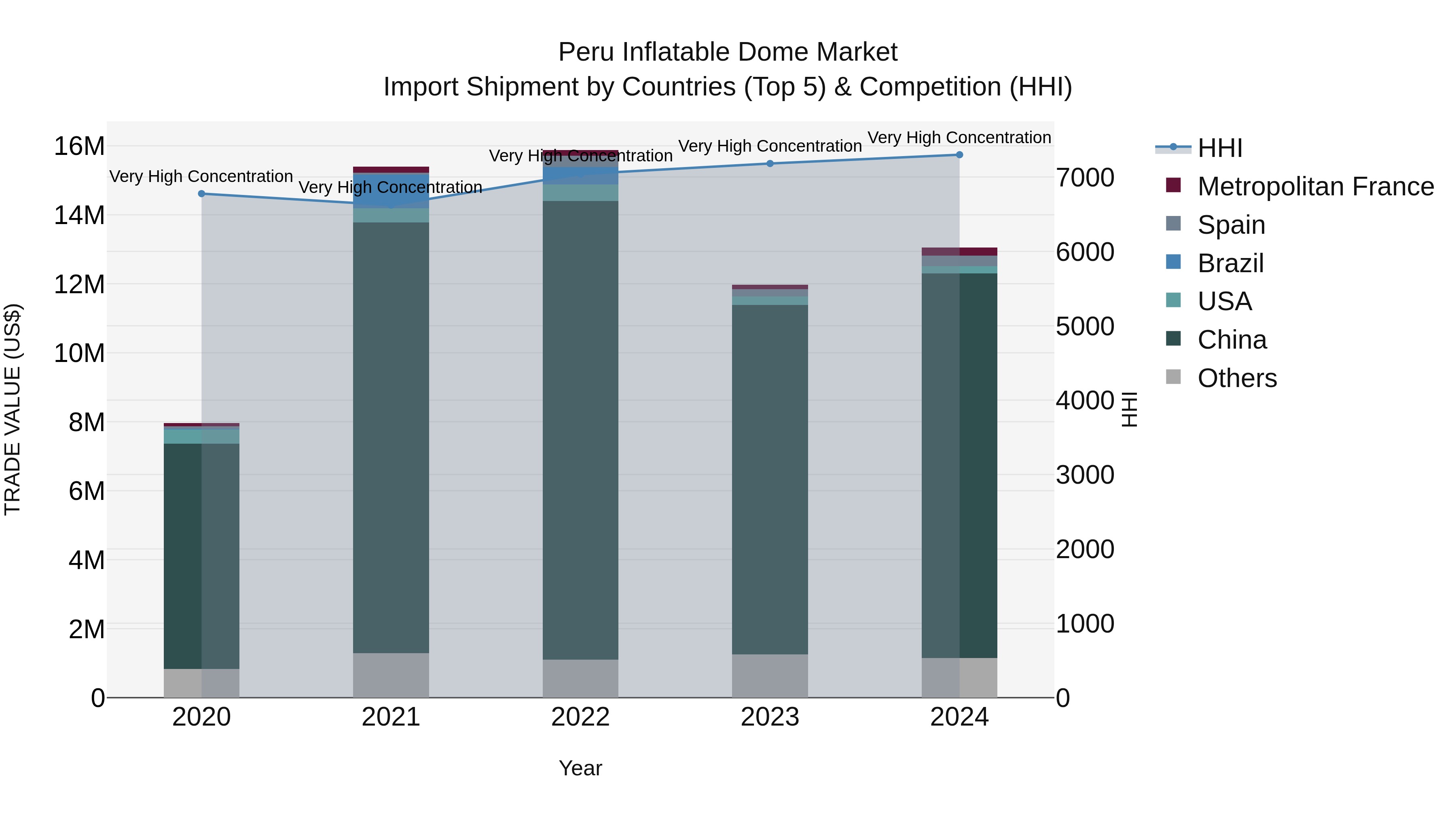 Peru Inflatable Dome Market Top 5 Importing Countries and Market Competition (HHI) Analysis