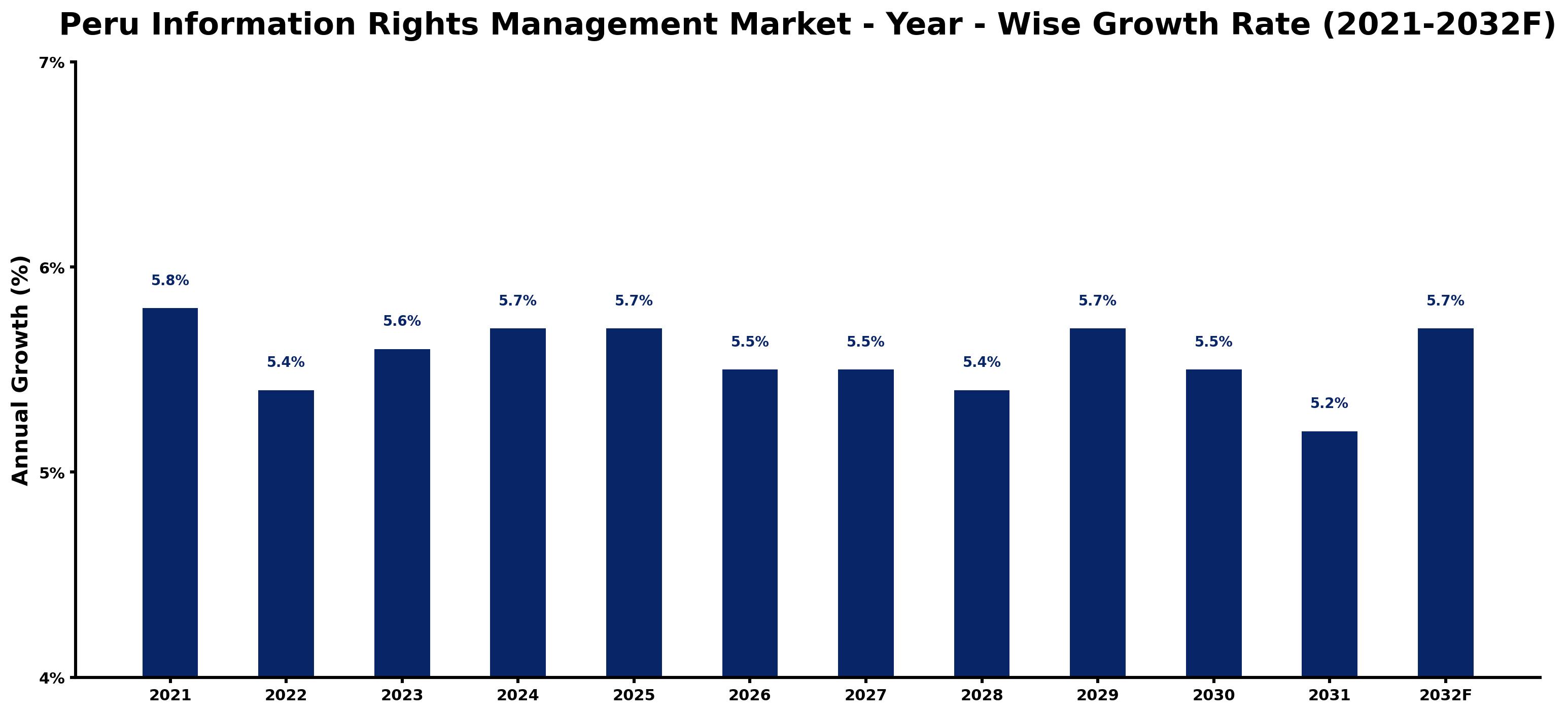 Peru Information Rights Management Market Year-wise Growth Rate and Key Drivers