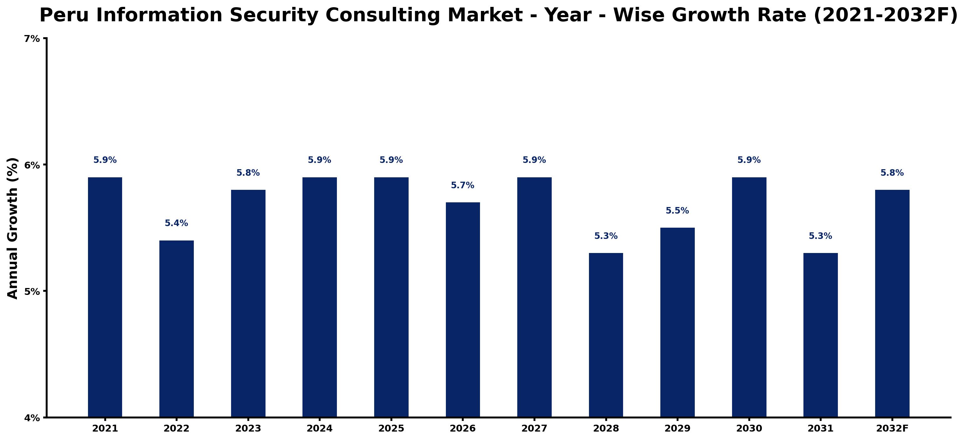 Peru Information Security Consulting Market Year-wise Growth Rate and Key Drivers
