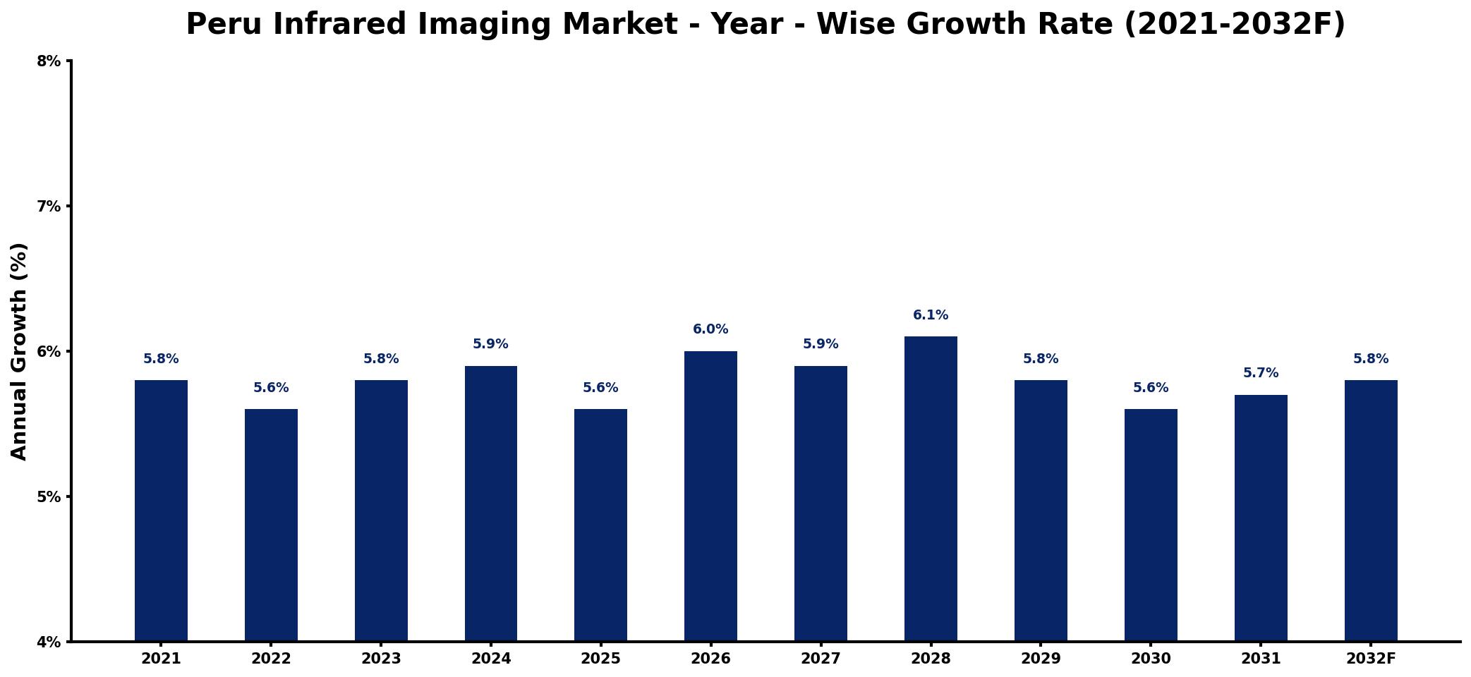 Peru Infrared Imaging Market Year-wise Growth Rate and Key Drivers
