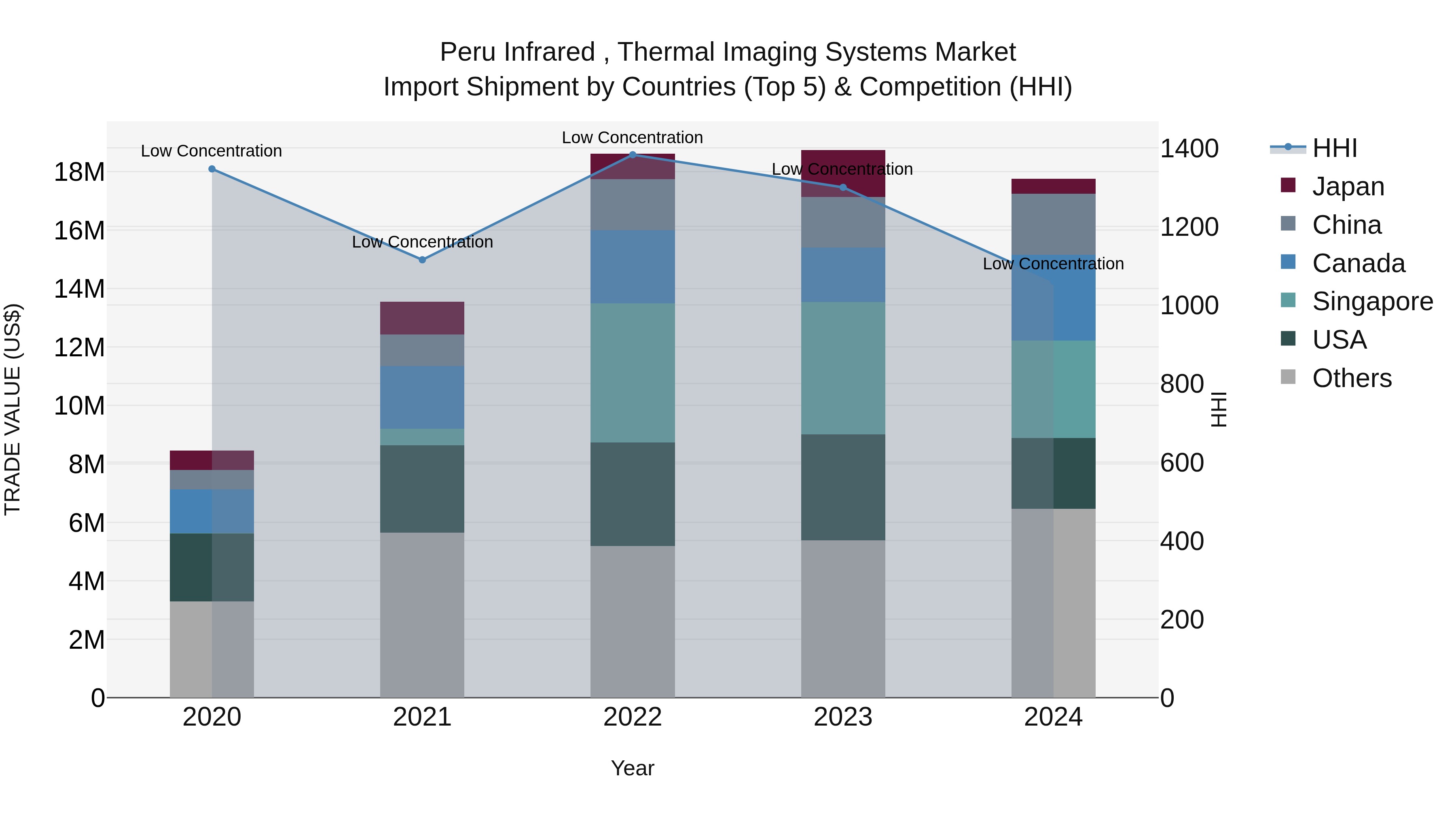 Peru Infrared Thermal Imaging Systems Market Top 5 Importing Countries and Market Competition (HHI) Analysis