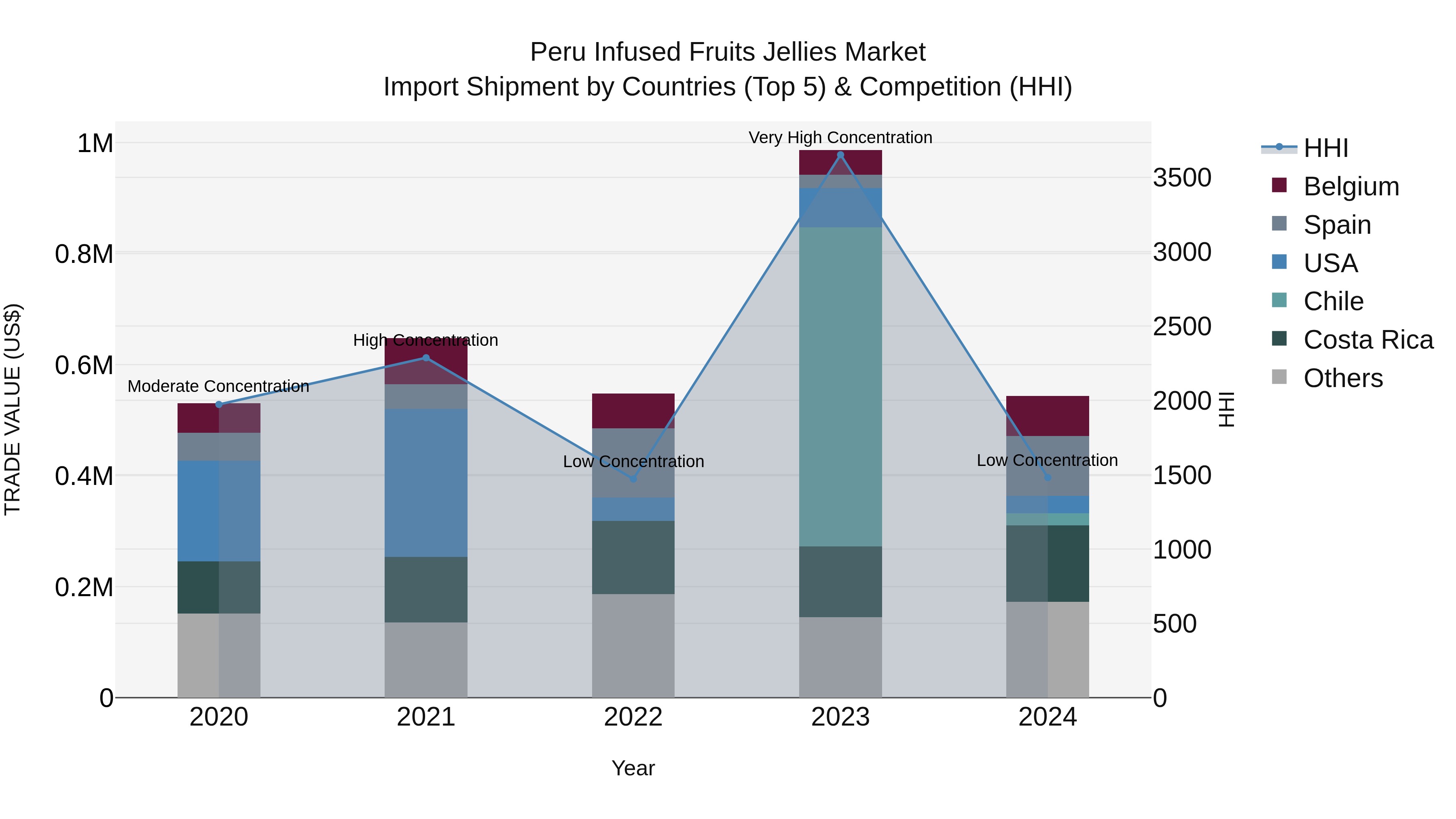 Peru Infused Fruits Jellies Market Top 5 Importing Countries and Market Competition (HHI) Analysis