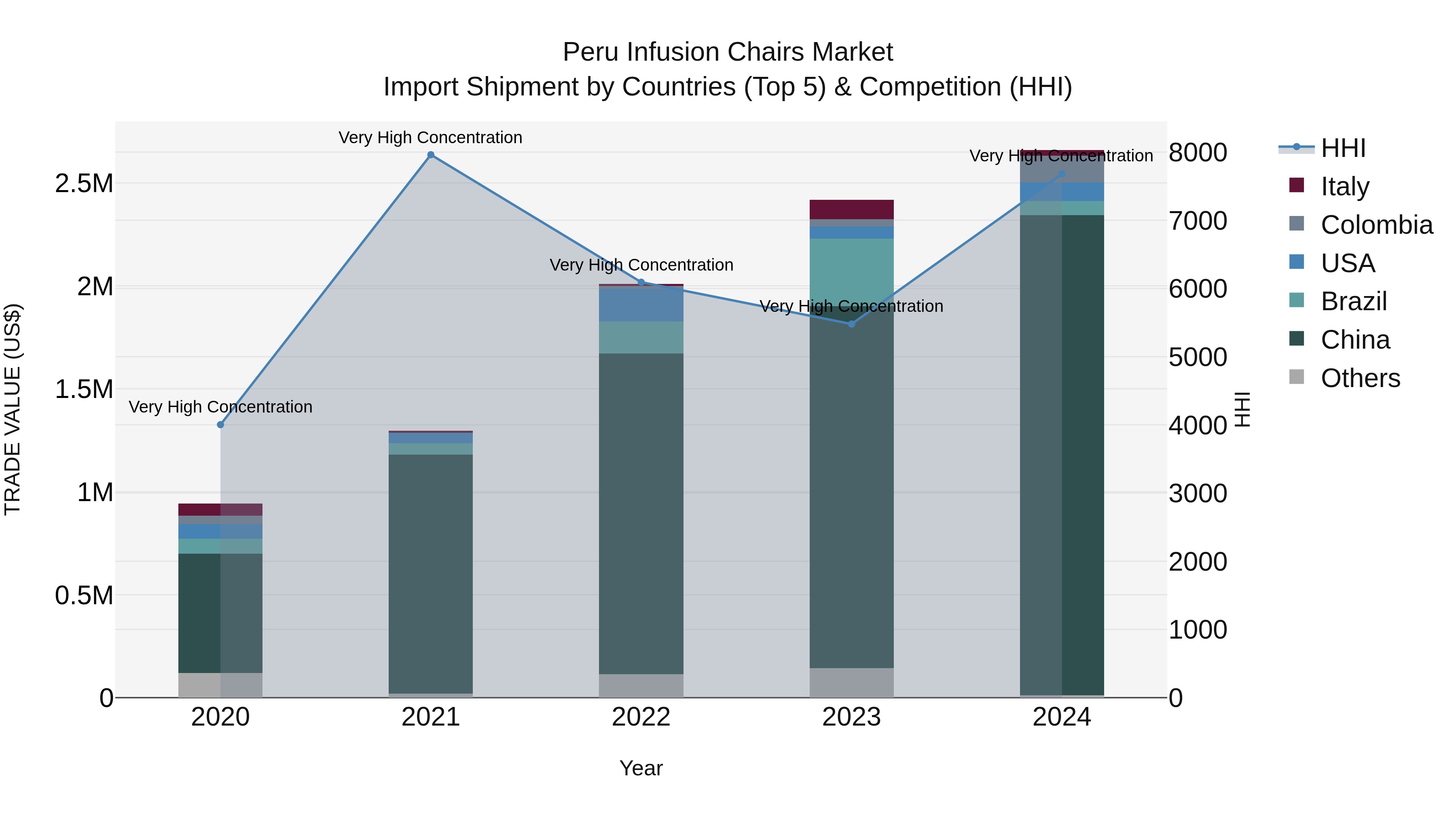 Peru Infusion Chairs Market Top 5 Importing Countries and Market Competition (HHI) Analysis
