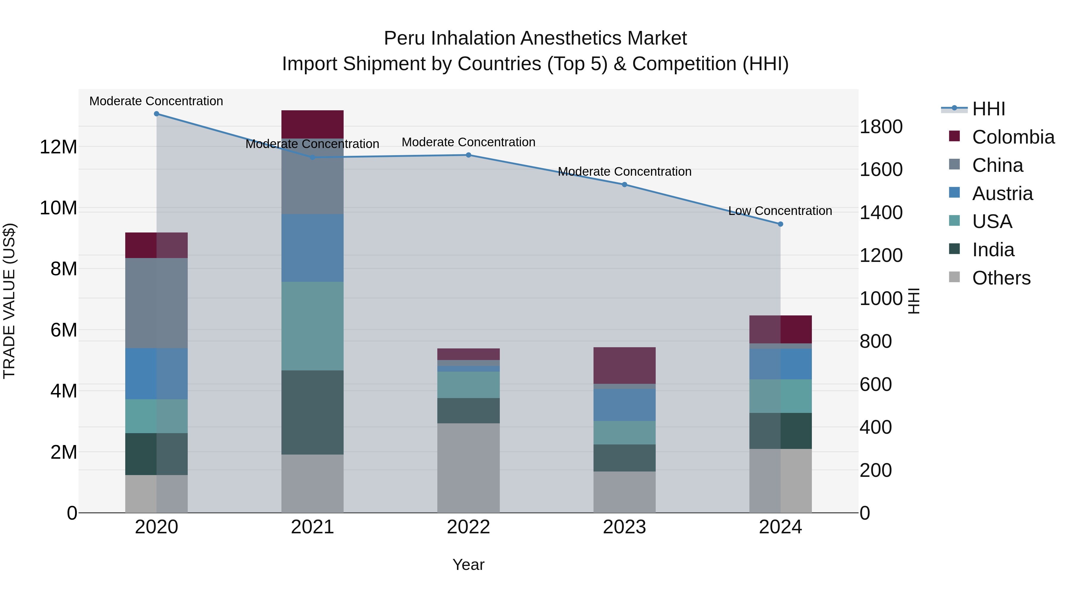 Peru Inhalation Anesthetics Market Top 5 Importing Countries and Market Competition (HHI) Analysis
