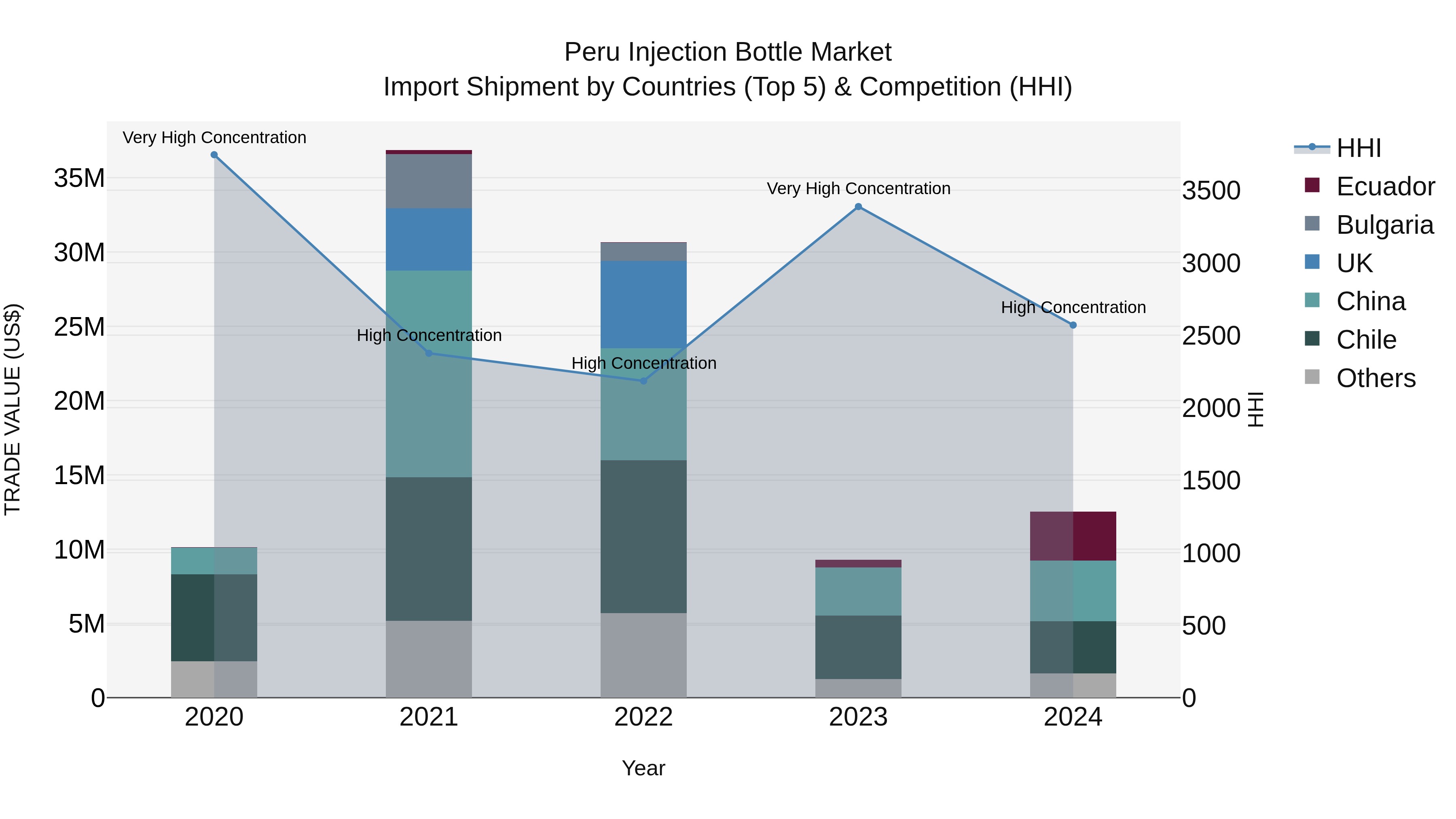Peru Injection Bottle Market Top 5 Importing Countries and Market Competition (HHI) Analysis