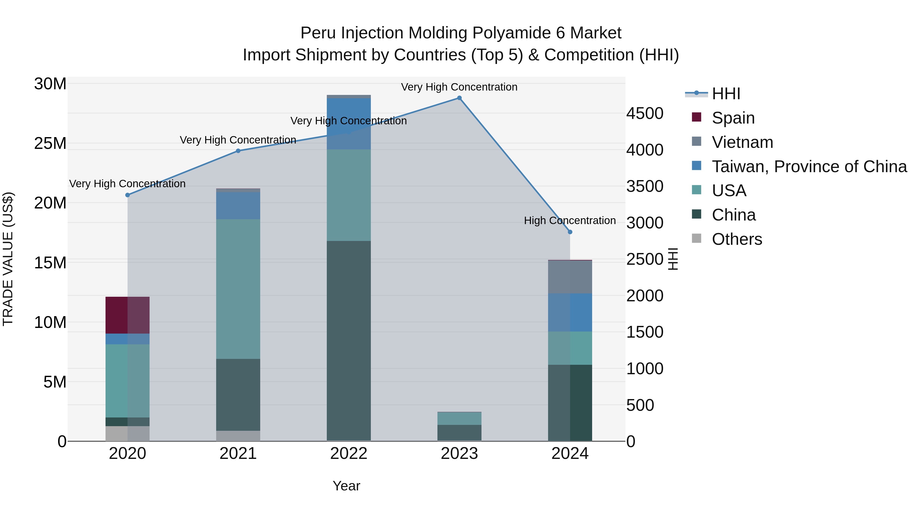 Peru Injection Molding Polyamide 6 Market Top 5 Importing Countries and Market Competition (HHI) Analysis