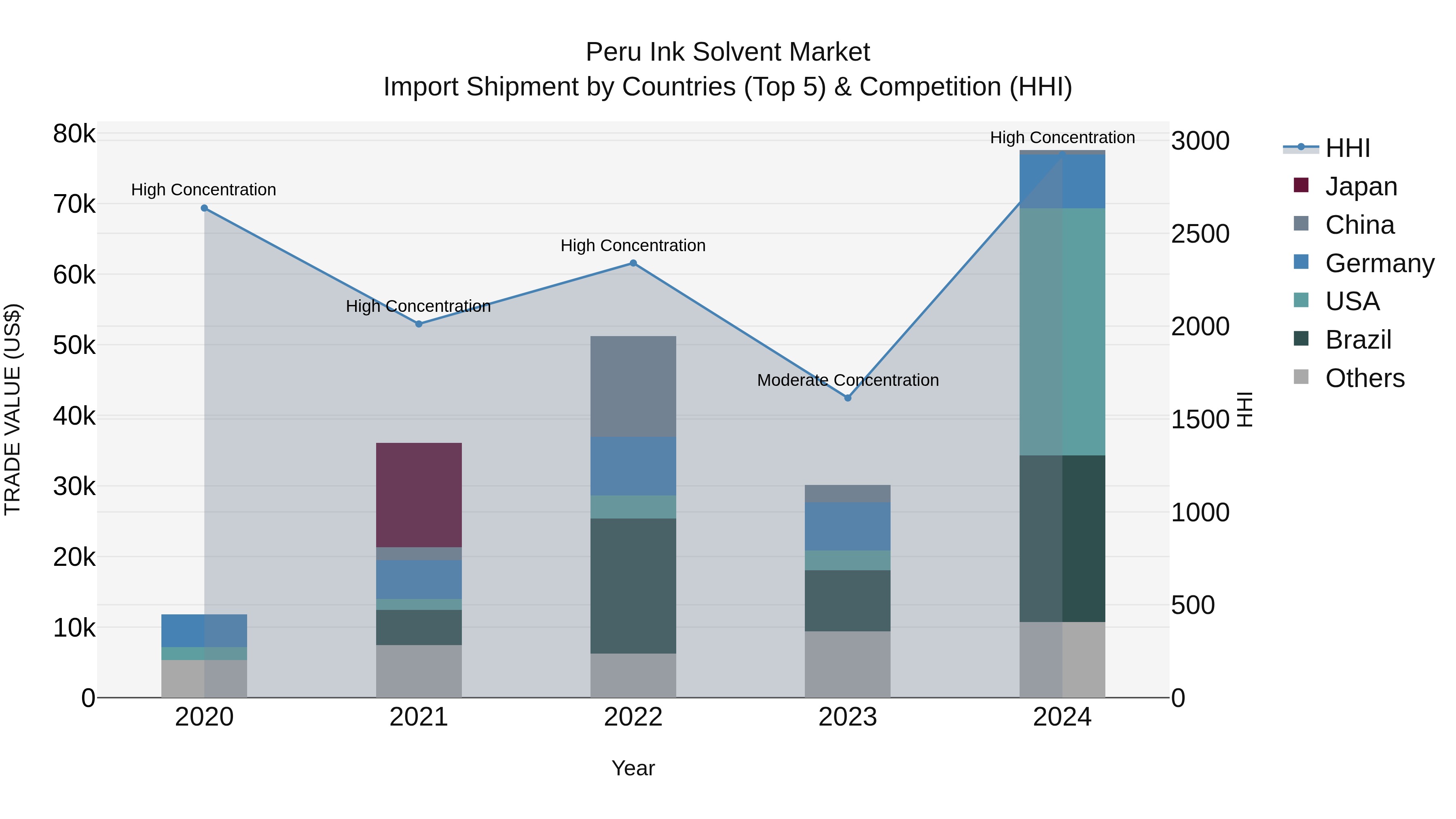 Peru Ink Solvent Market Top 5 Importing Countries and Market Competition (HHI) Analysis