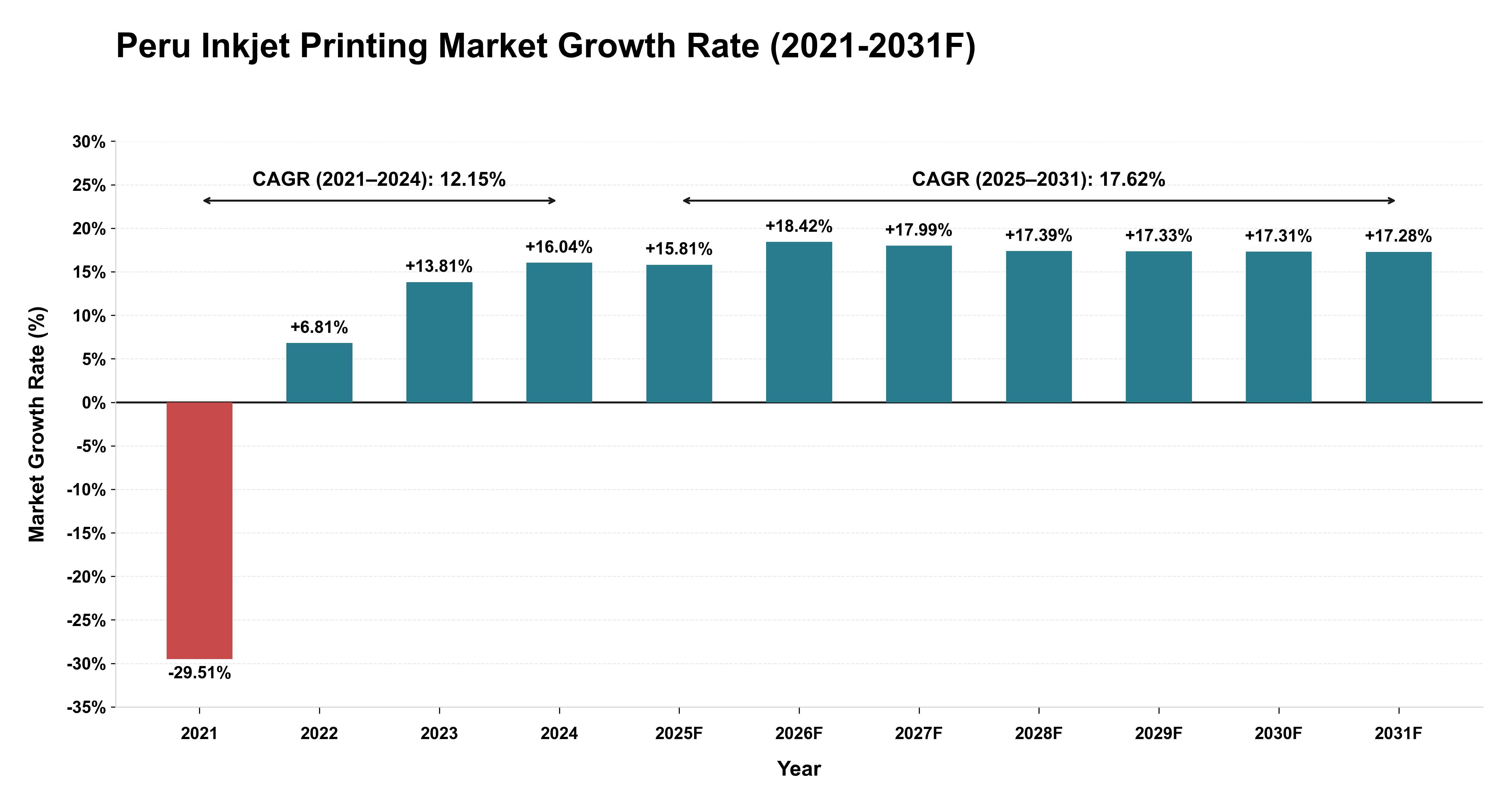 Peru Inkjet Printing Market Year-wise Growth Rate (2021-2031F)
