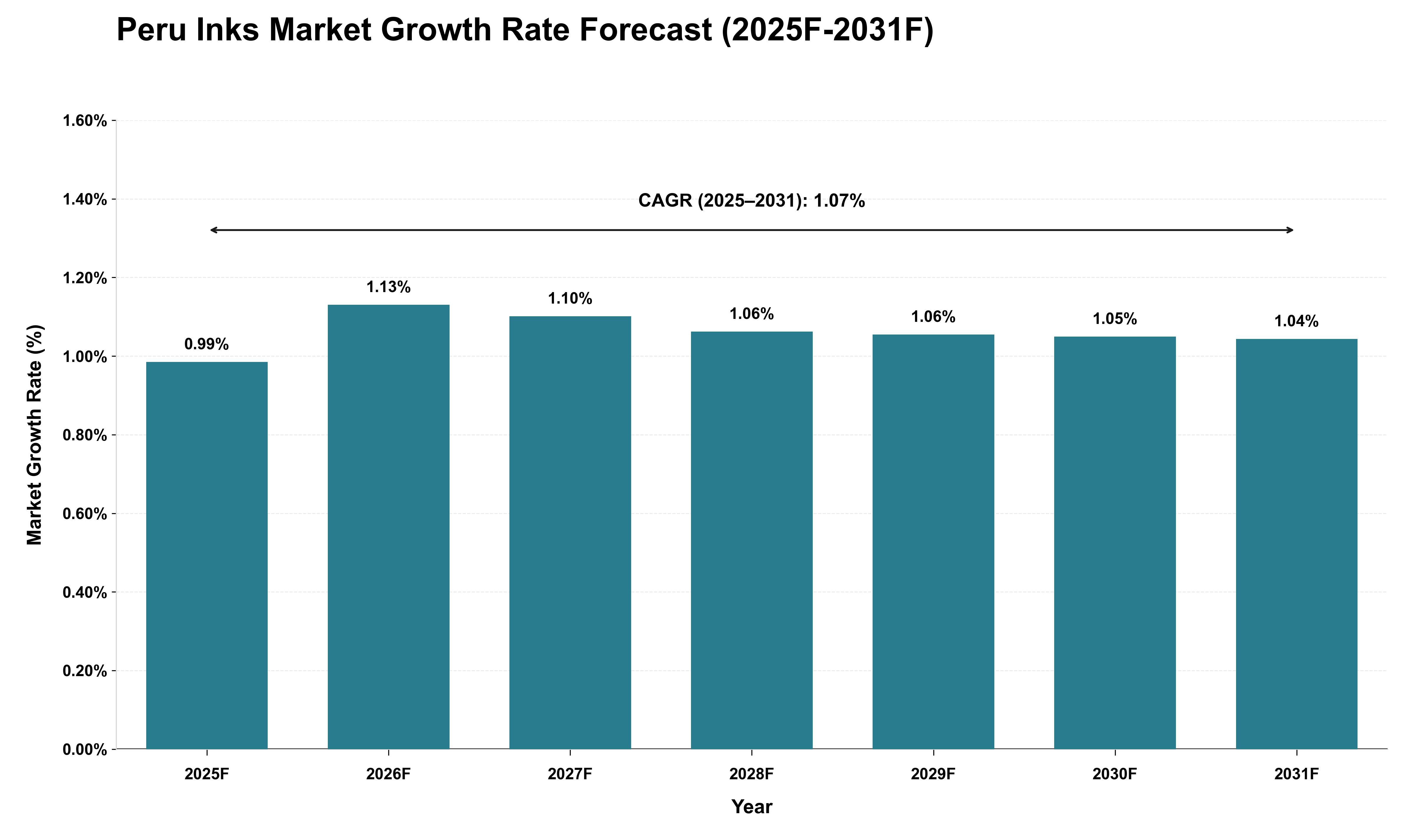 Peru Inks Market Growth Rate Analysis (2025 - 2031)