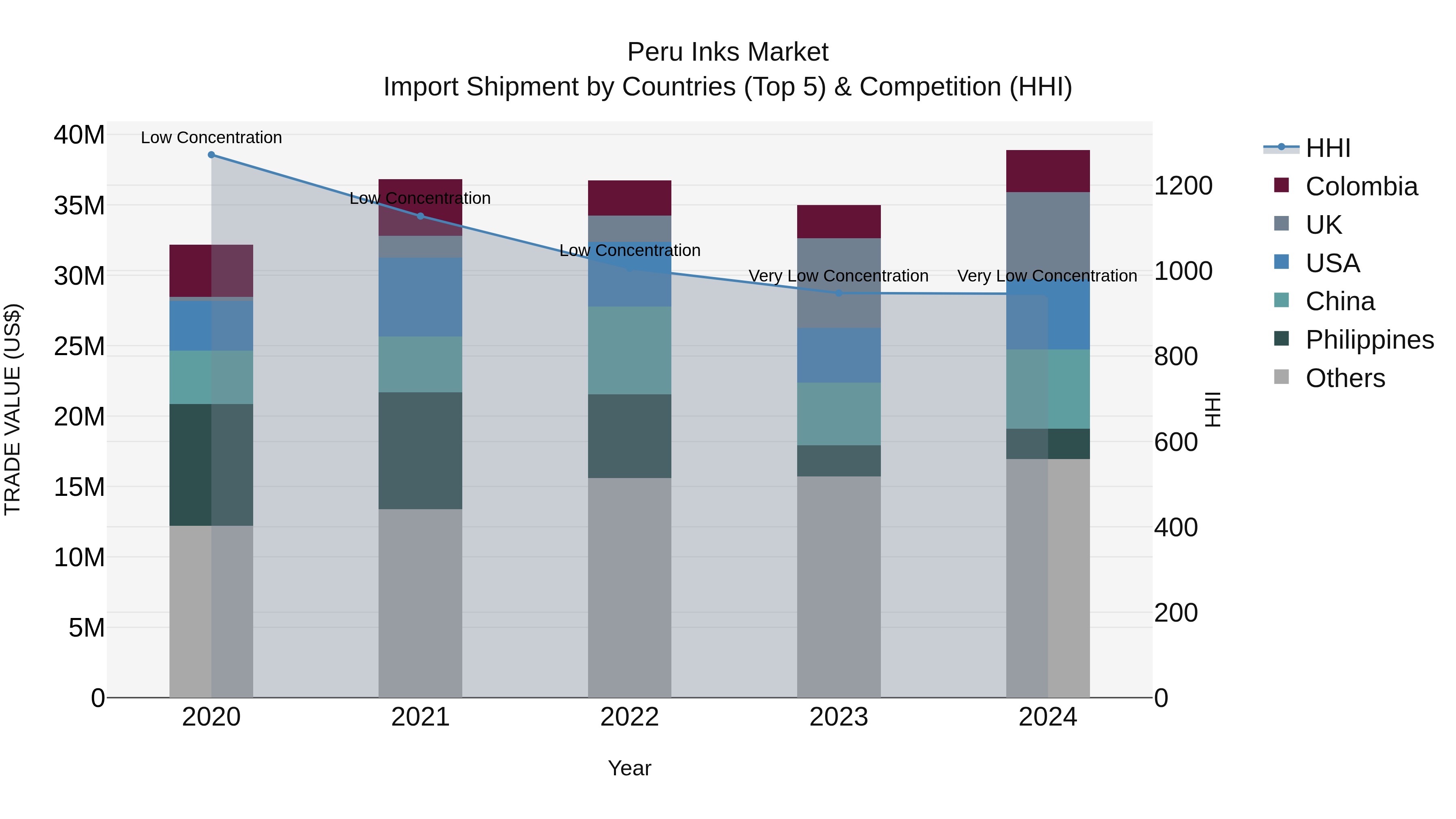 Peru Inks Market Top 5 Importing Countries and Market Competition (HHI) Analysis