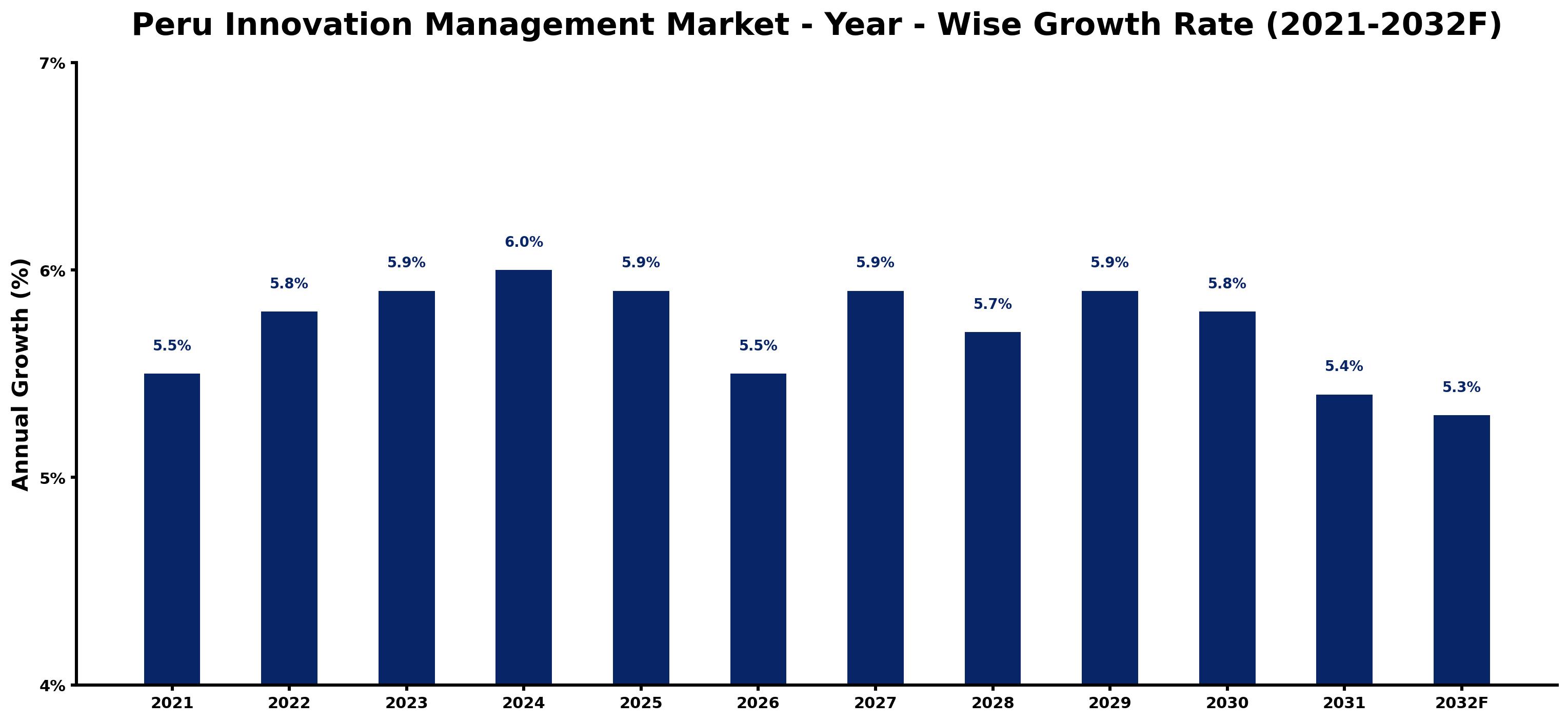 Peru Innovation Management Market Year-wise Growth Rate and Key Drivers
