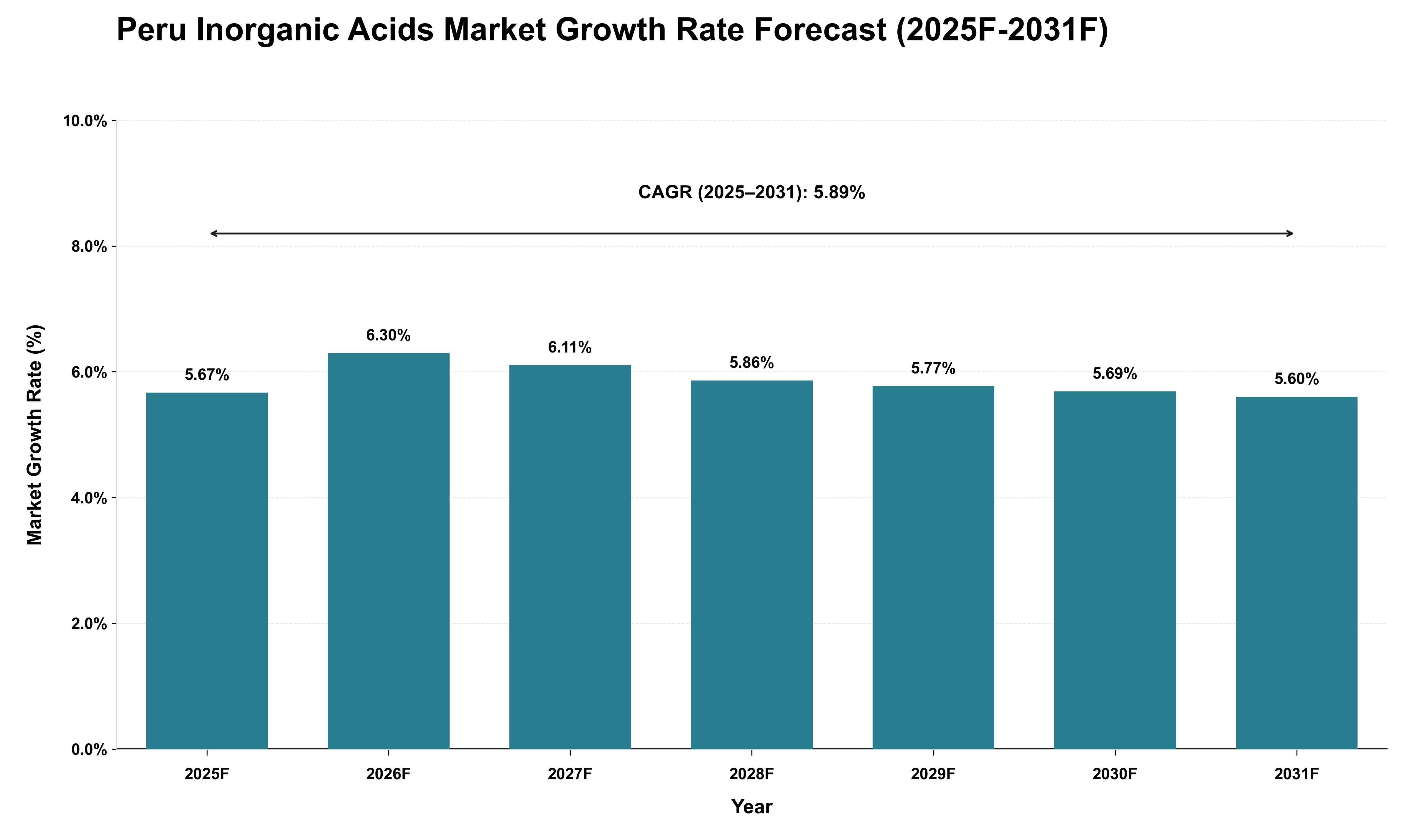 Peru Inorganic Acids Market Growth Rate Analysis (2025 - 2031)