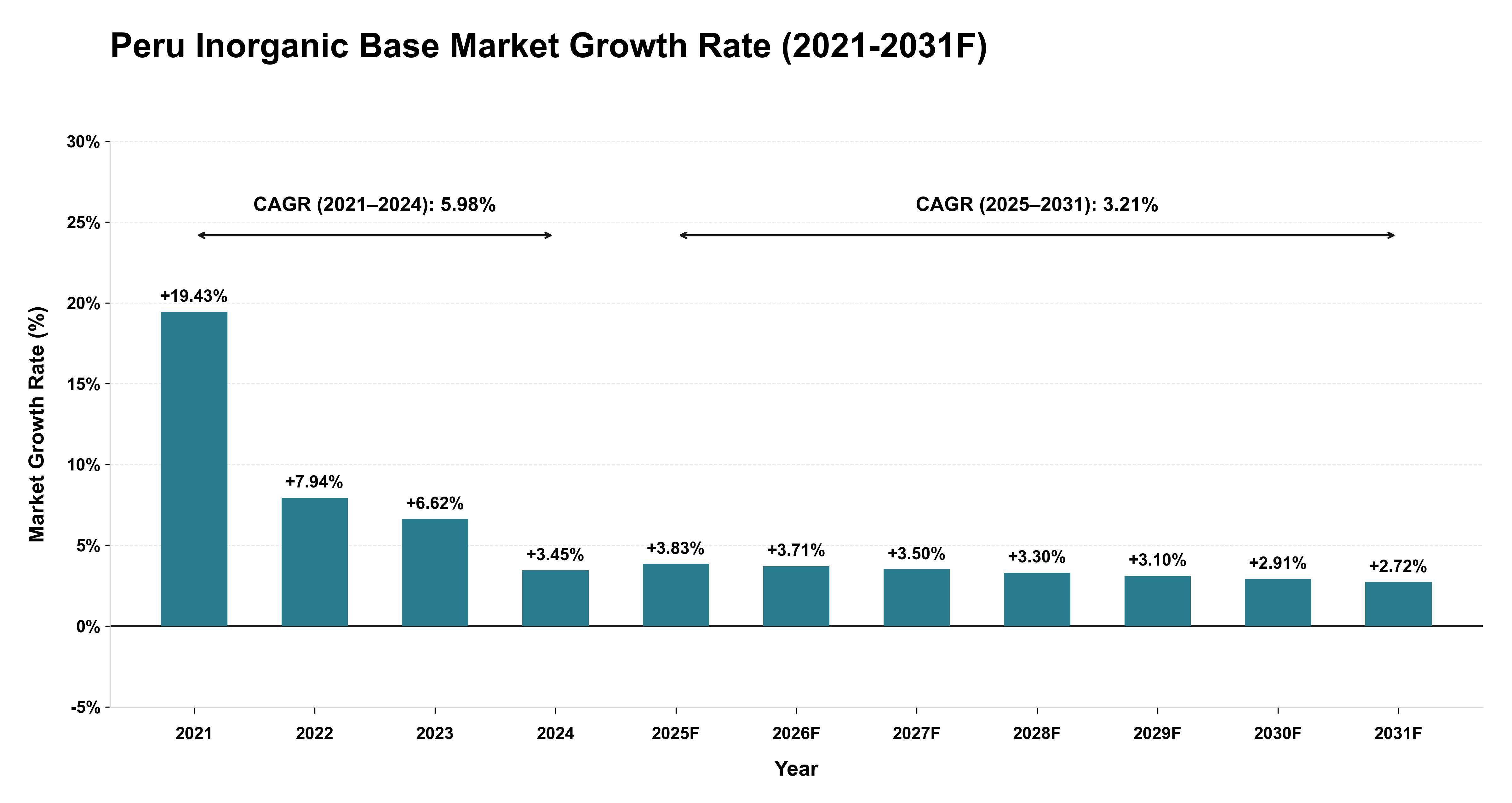 Peru Inorganic Base Market Year-wise Growth Rate (2021-2031F)