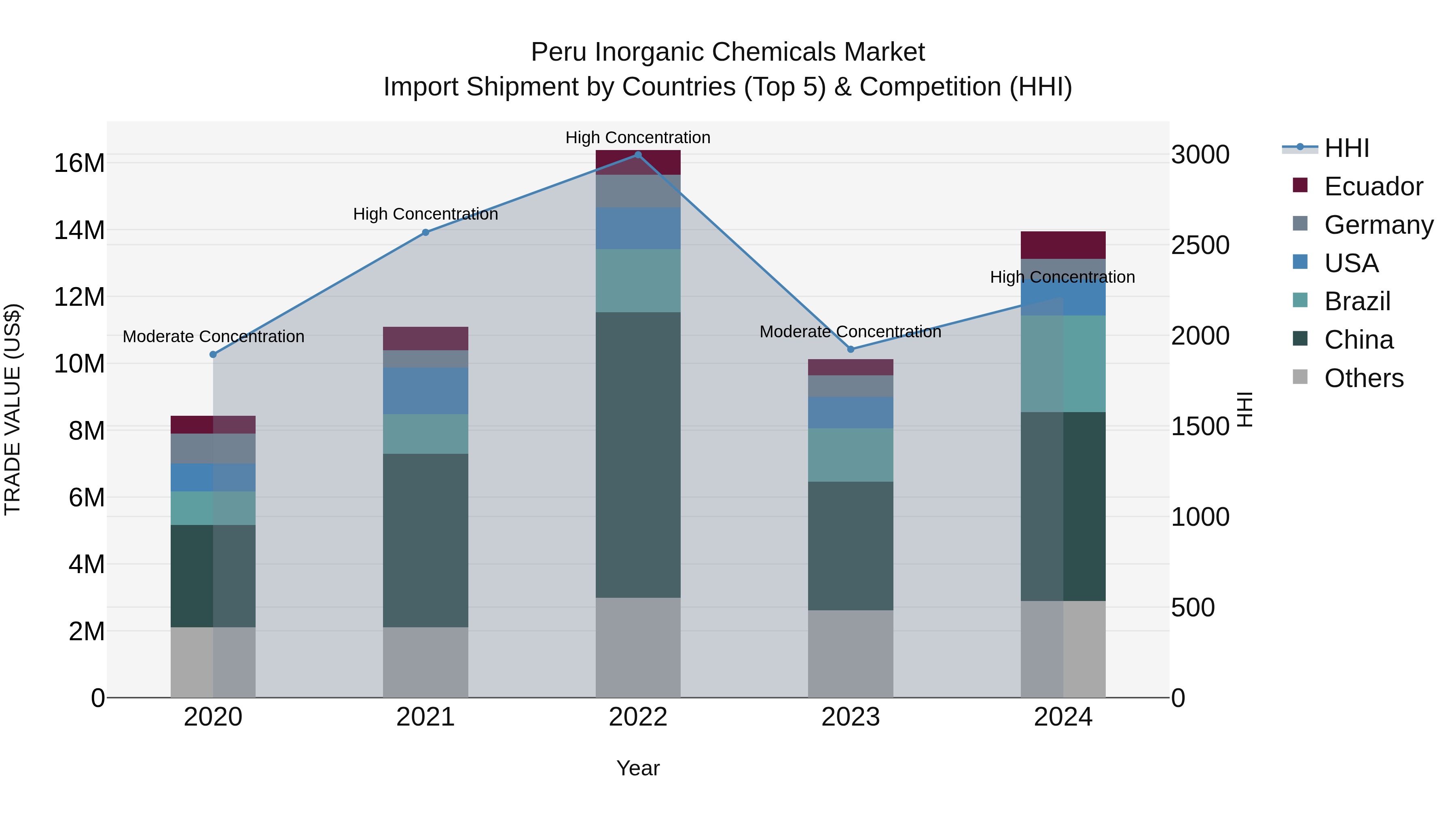 Peru Inorganic Chemicals Market Top 5 Importing Countries and Market Competition (HHI) Analysis