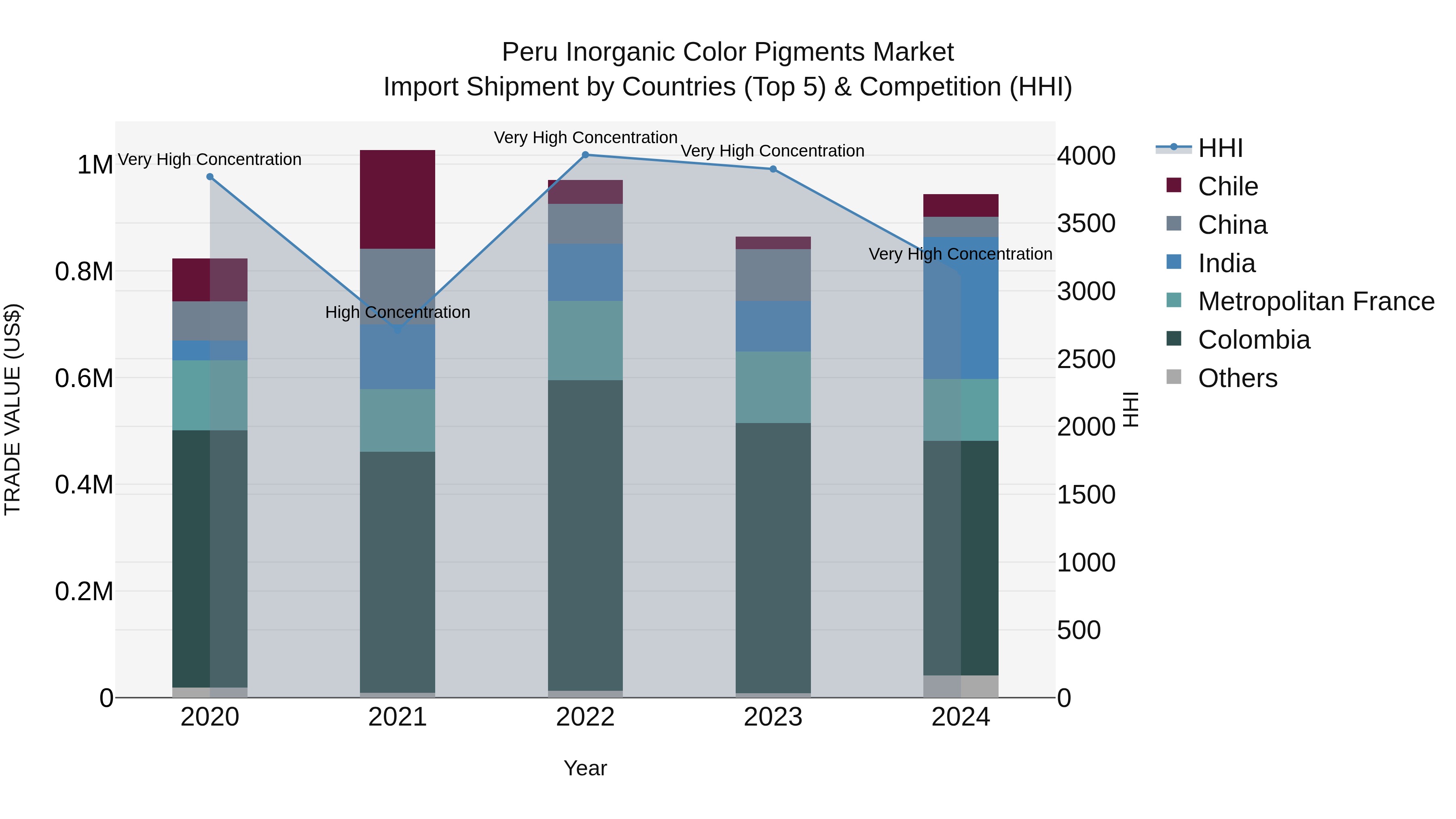 Peru Inorganic Color Pigments Market Top 5 Importing Countries and Market Competition (HHI) Analysis