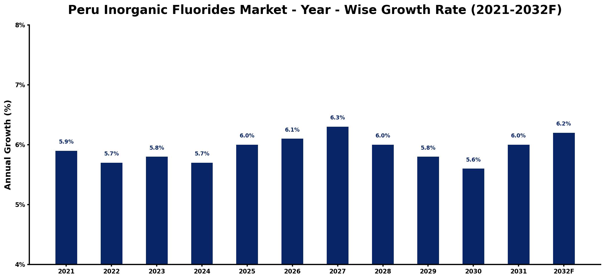 Peru Inorganic Fluorides Market Year-wise Growth Rate and Key Drivers