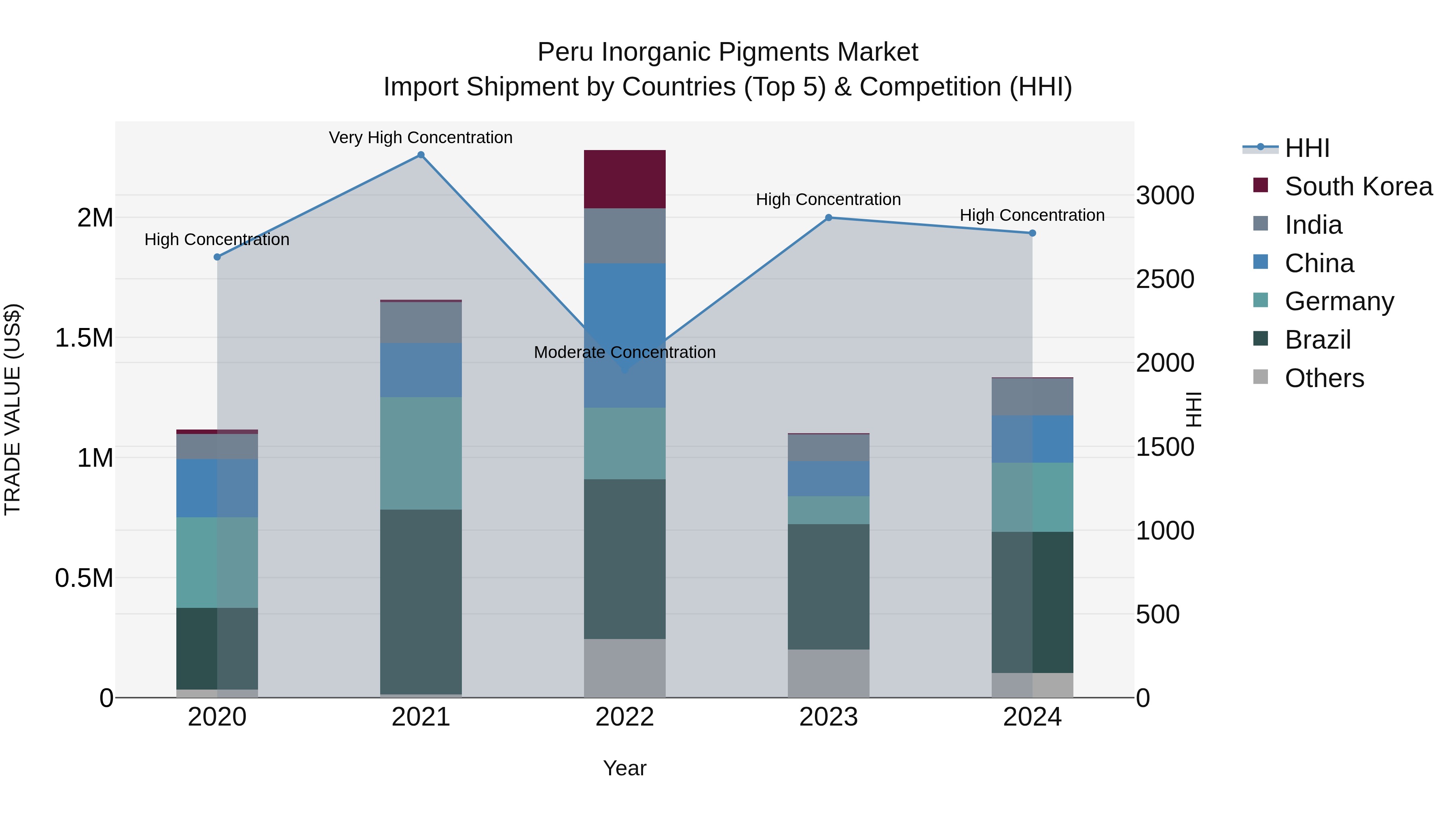 Peru Inorganic Pigments Market Top 5 Importing Countries and Market Competition (HHI) Analysis