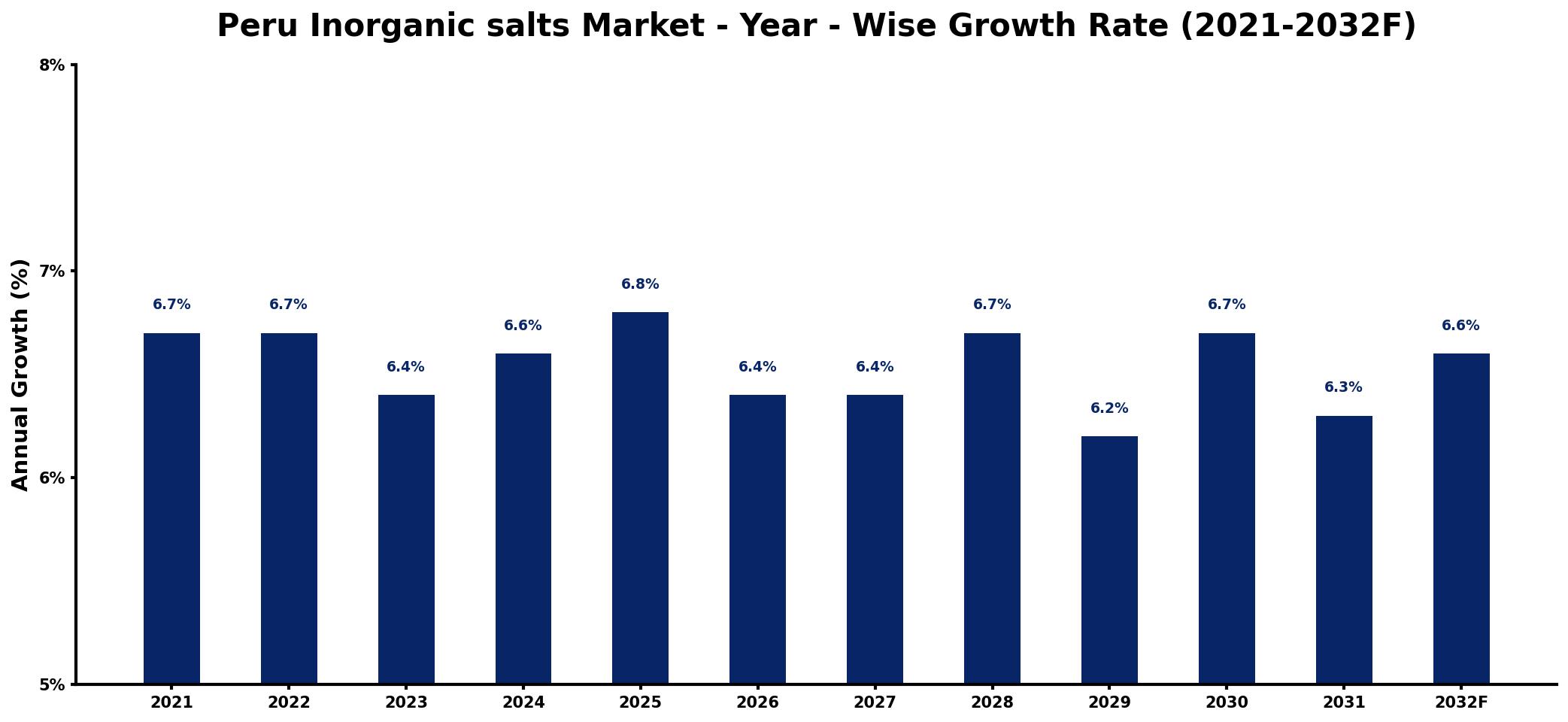 Peru Inorganic salts Market Year-wise Growth Rate and Key Drivers