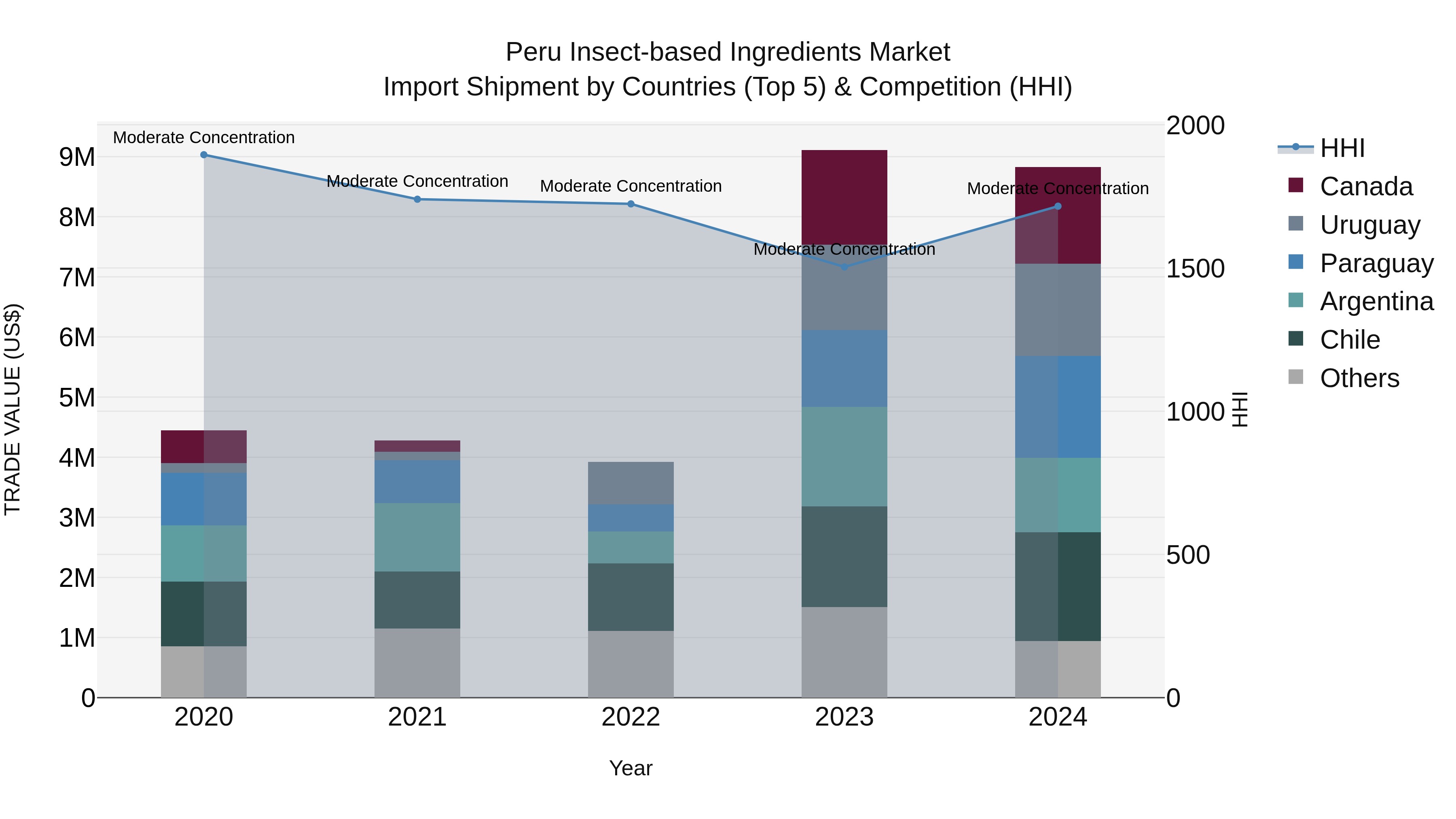 Peru Insect Based Ingredients Market Top 5 Importing Countries and Market Competition (HHI) Analysis
