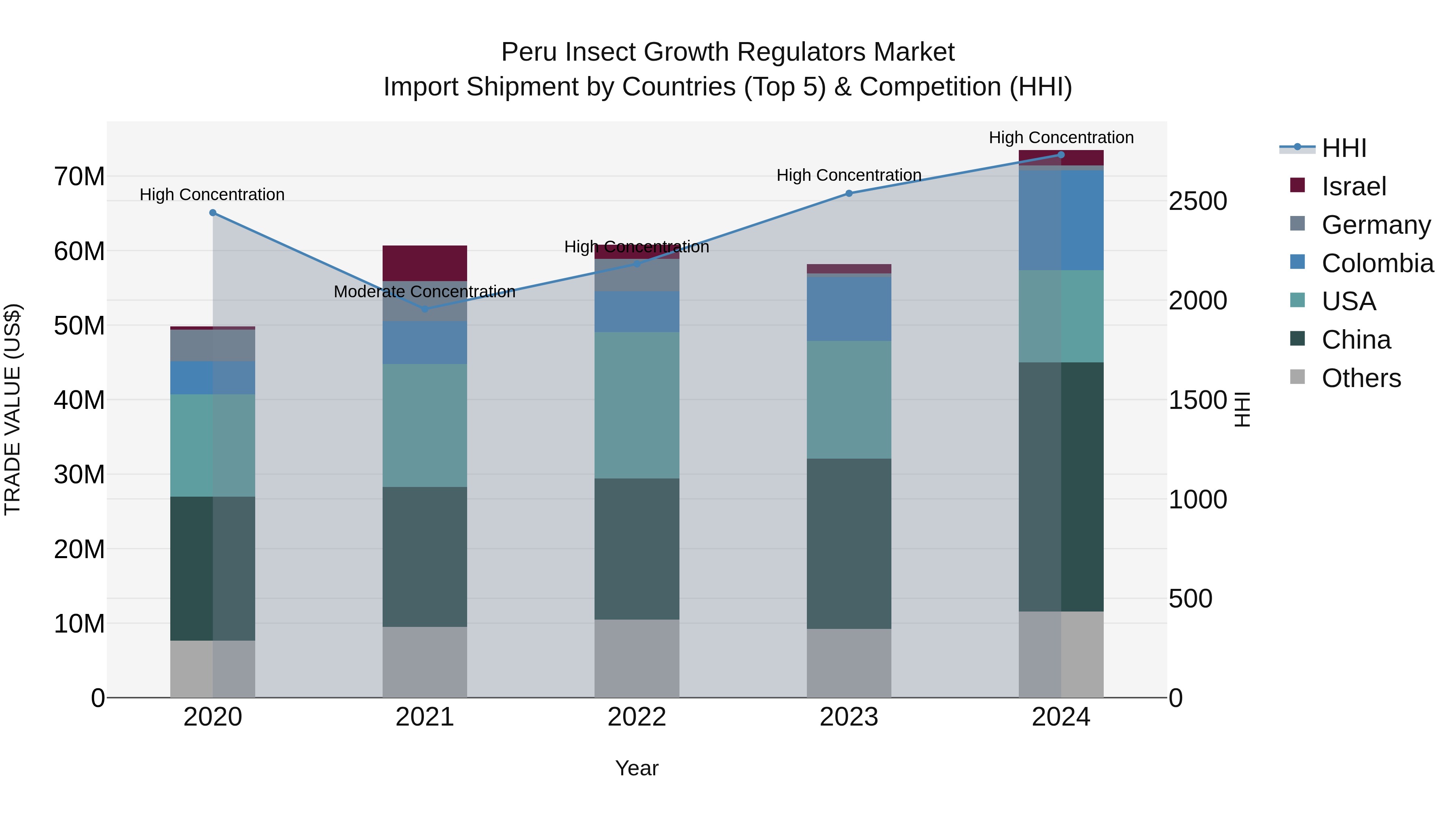 Peru Insect Growth Regulators Market Top 5 Importing Countries and Market Competition (HHI) Analysis
