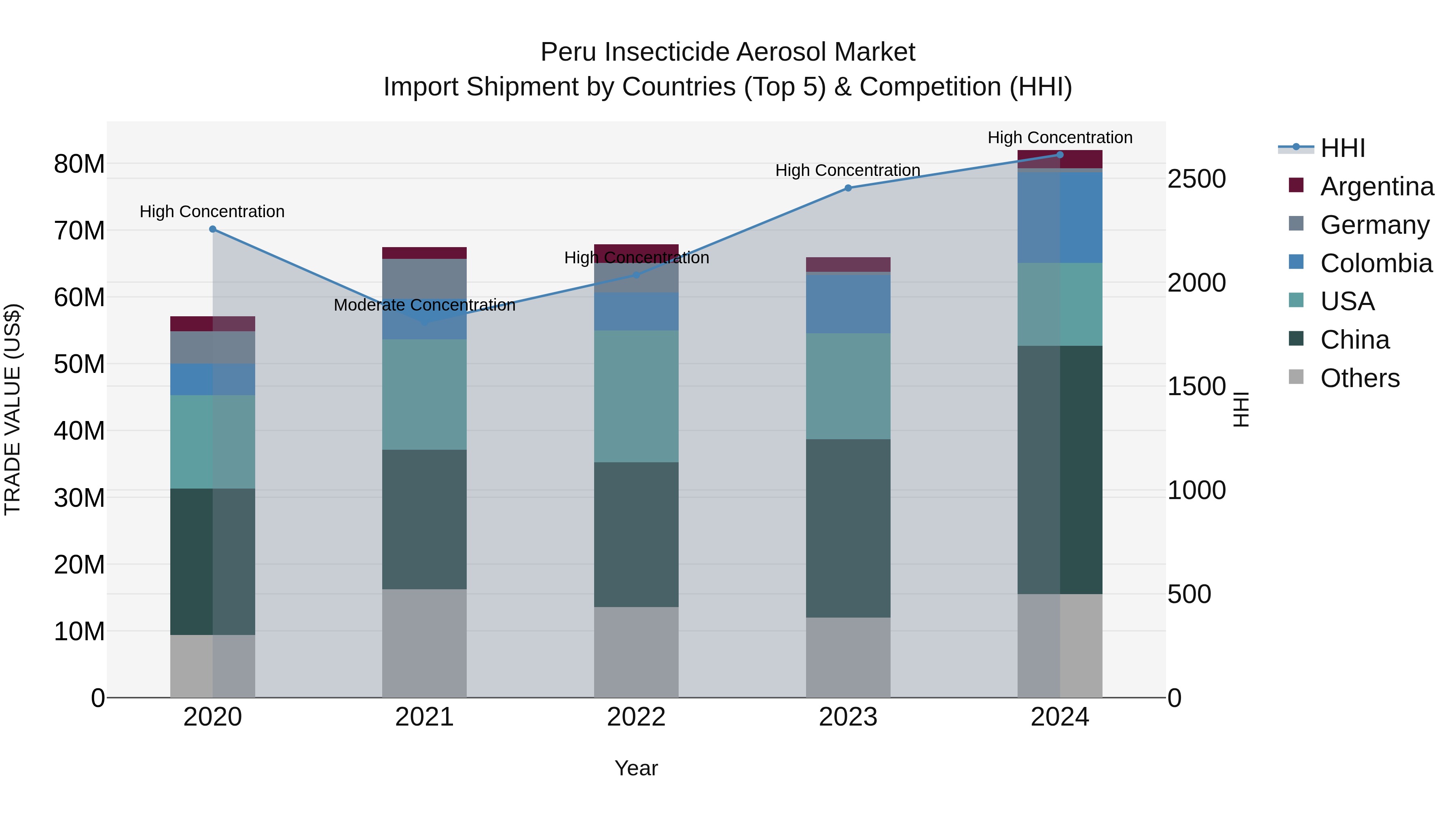 Peru Insecticide Aerosol Market Top 5 Importing Countries and Market Competition (HHI) Analysis